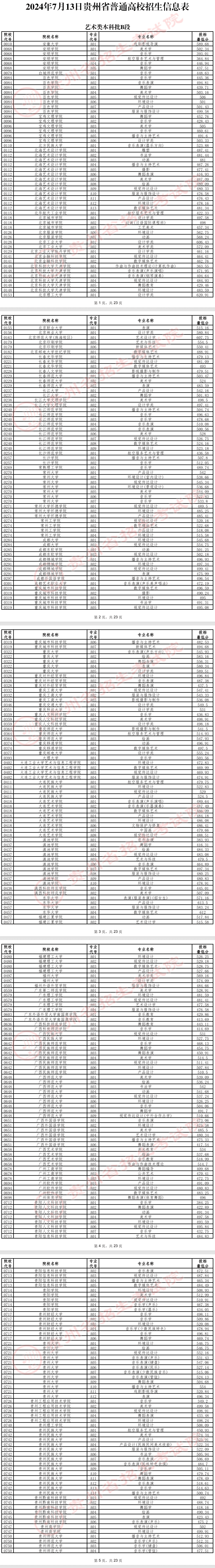 2024年贵州艺术类投档分数线（艺术本科B段-美术与设计类、音乐类、舞蹈类...）