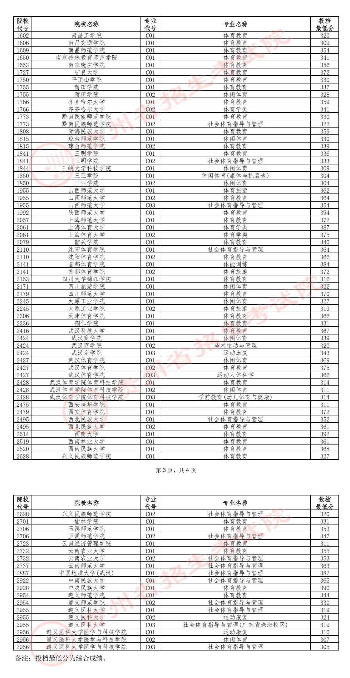 2024年贵州体育类投档分数线（本科、专科）