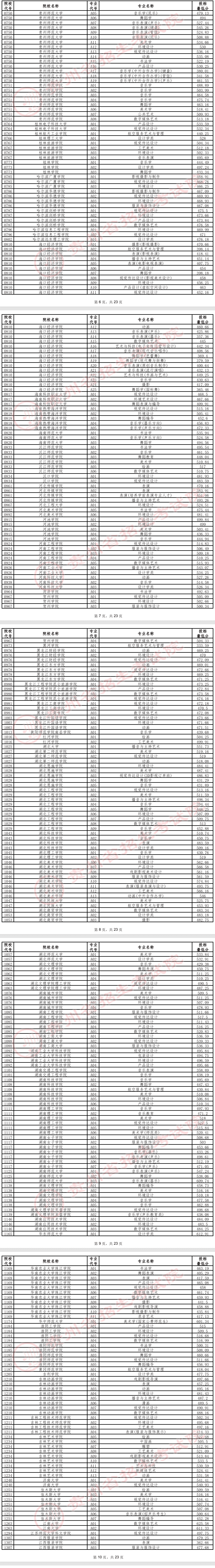 2024年贵州艺术类投档分数线（艺术本科B段-美术与设计类、音乐类、舞蹈类...）