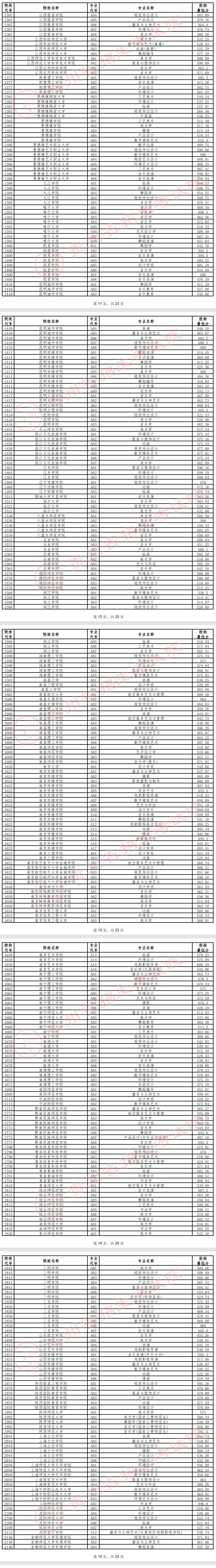 2024年贵州艺术类投档分数线（艺术本科B段-美术与设计类、音乐类、舞蹈类...）