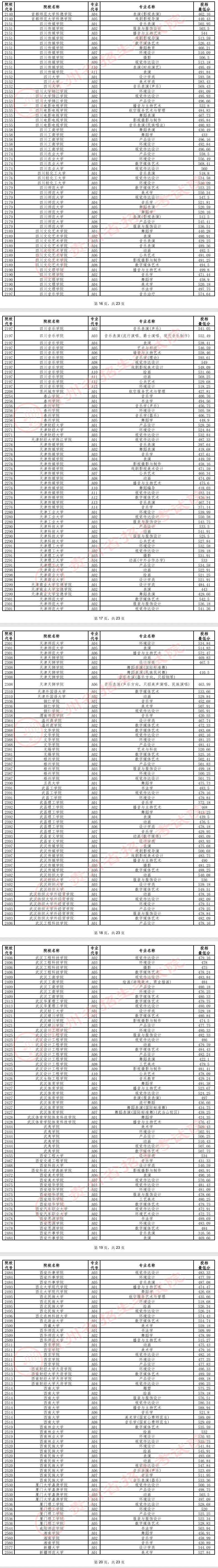 2024年贵州艺术类投档分数线（艺术本科B段-美术与设计类、音乐类、舞蹈类...）