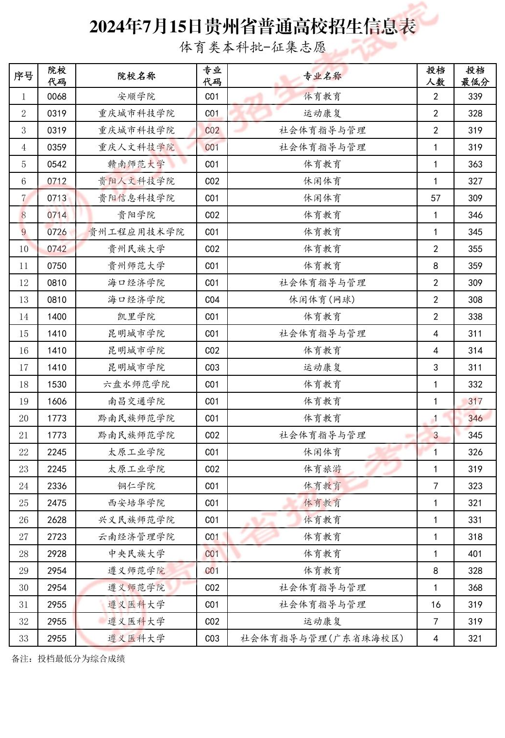 2024年贵州体育类投档分数线（本科、专科）