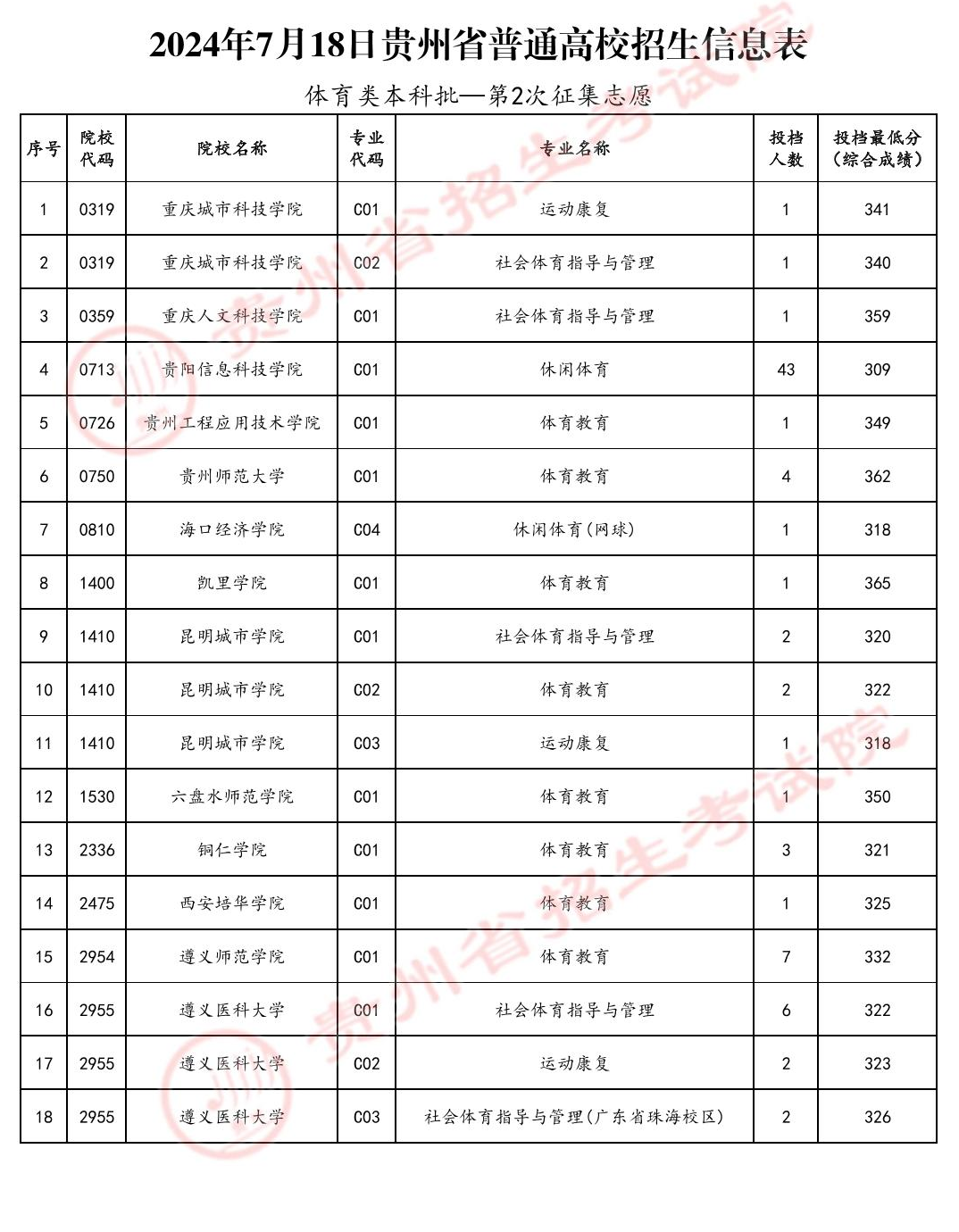 2024年贵州体育类投档分数线（本科、专科）