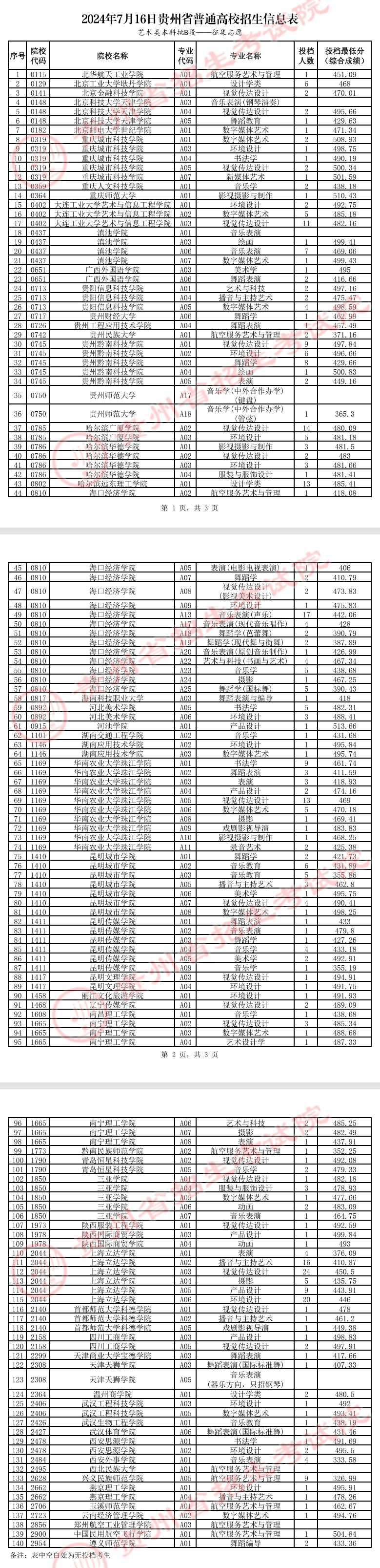 2024年贵州艺术类投档分数线（艺术本科B段-美术与设计类、音乐类、舞蹈类...）