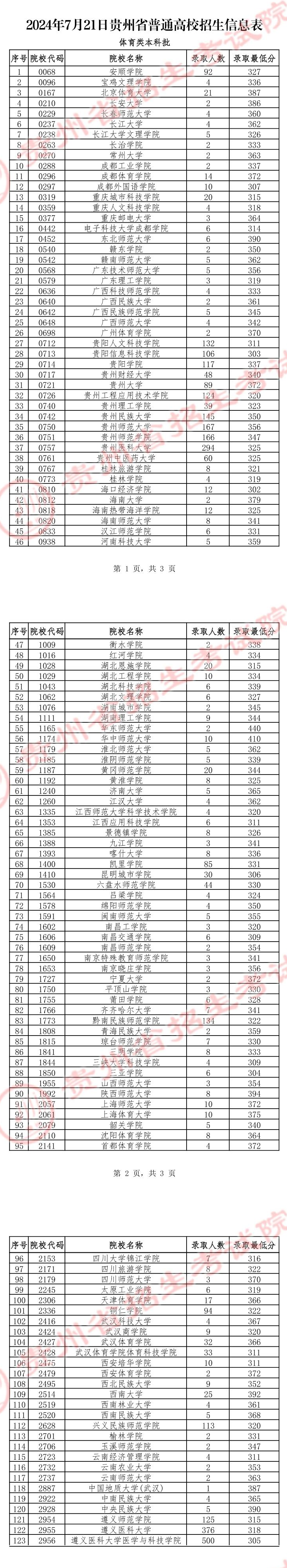 2024年贵州体育类投档分数线（本科、专科）