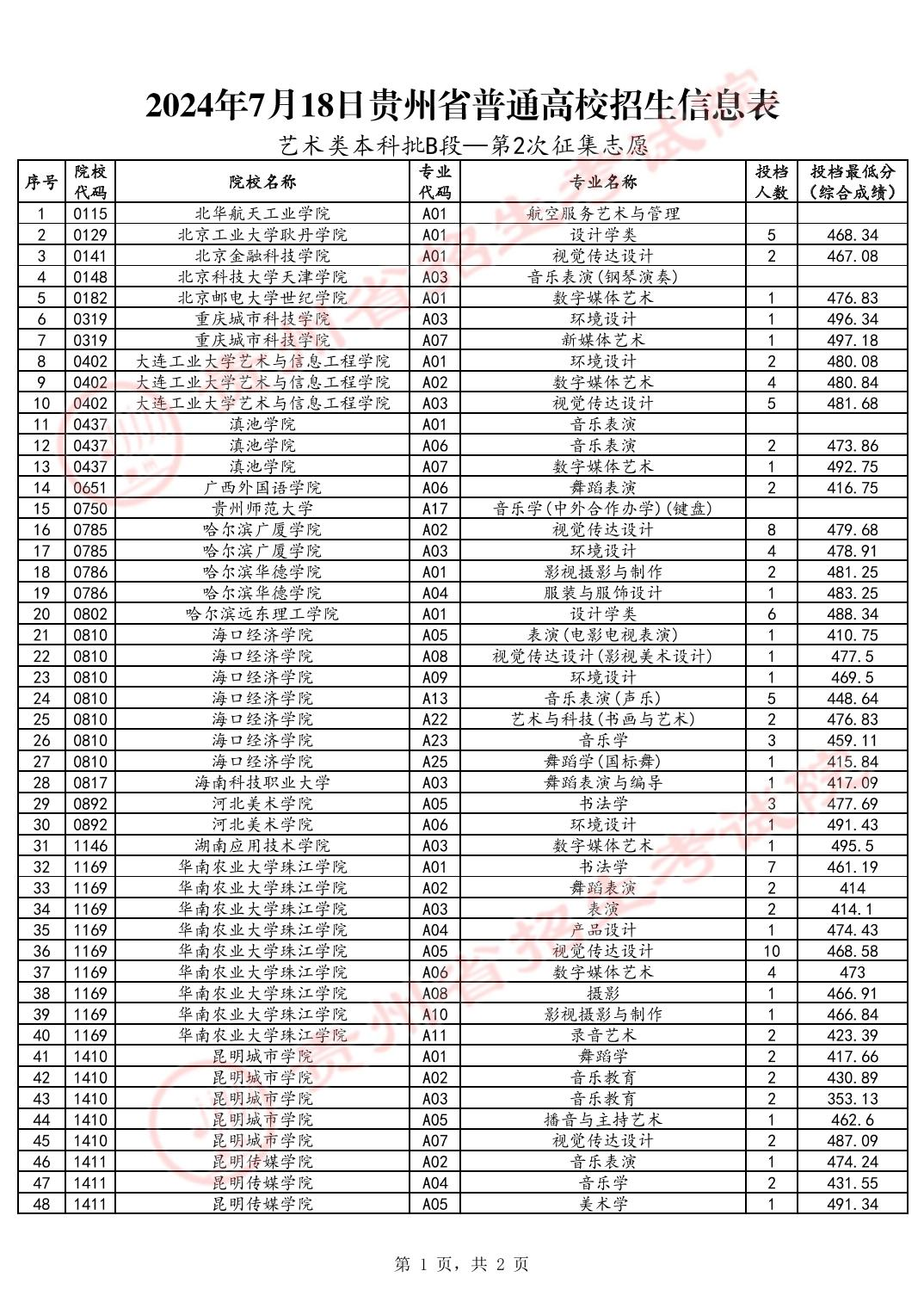 2024年贵州艺术类投档分数线（艺术本科B段-美术与设计类、音乐类、舞蹈类...）