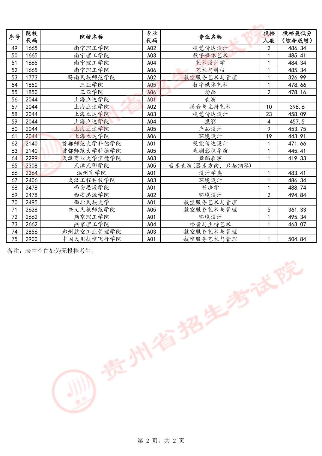 2024年贵州艺术类投档分数线（艺术本科B段-美术与设计类、音乐类、舞蹈类...）