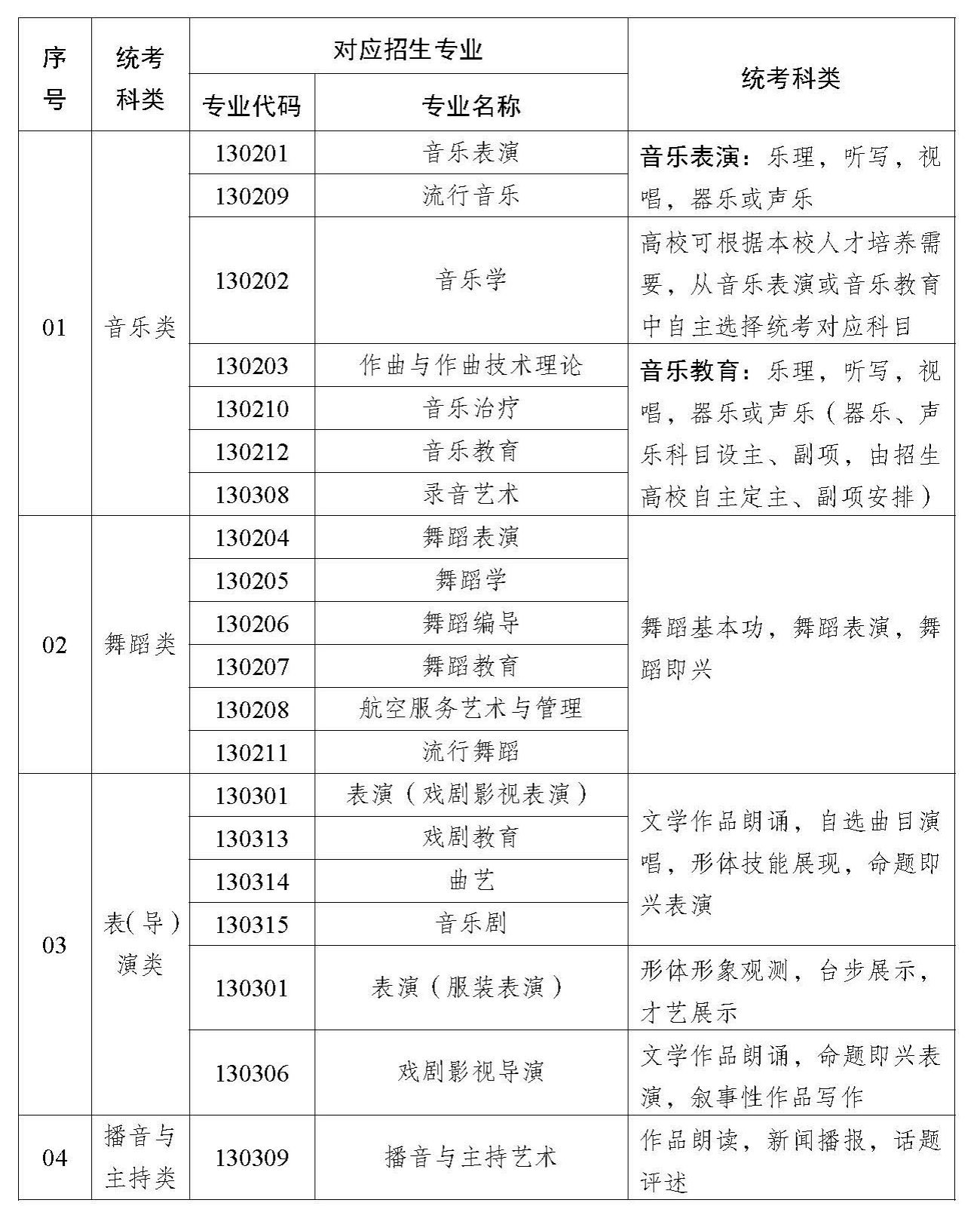 新疆艺术统考包含哪些专业