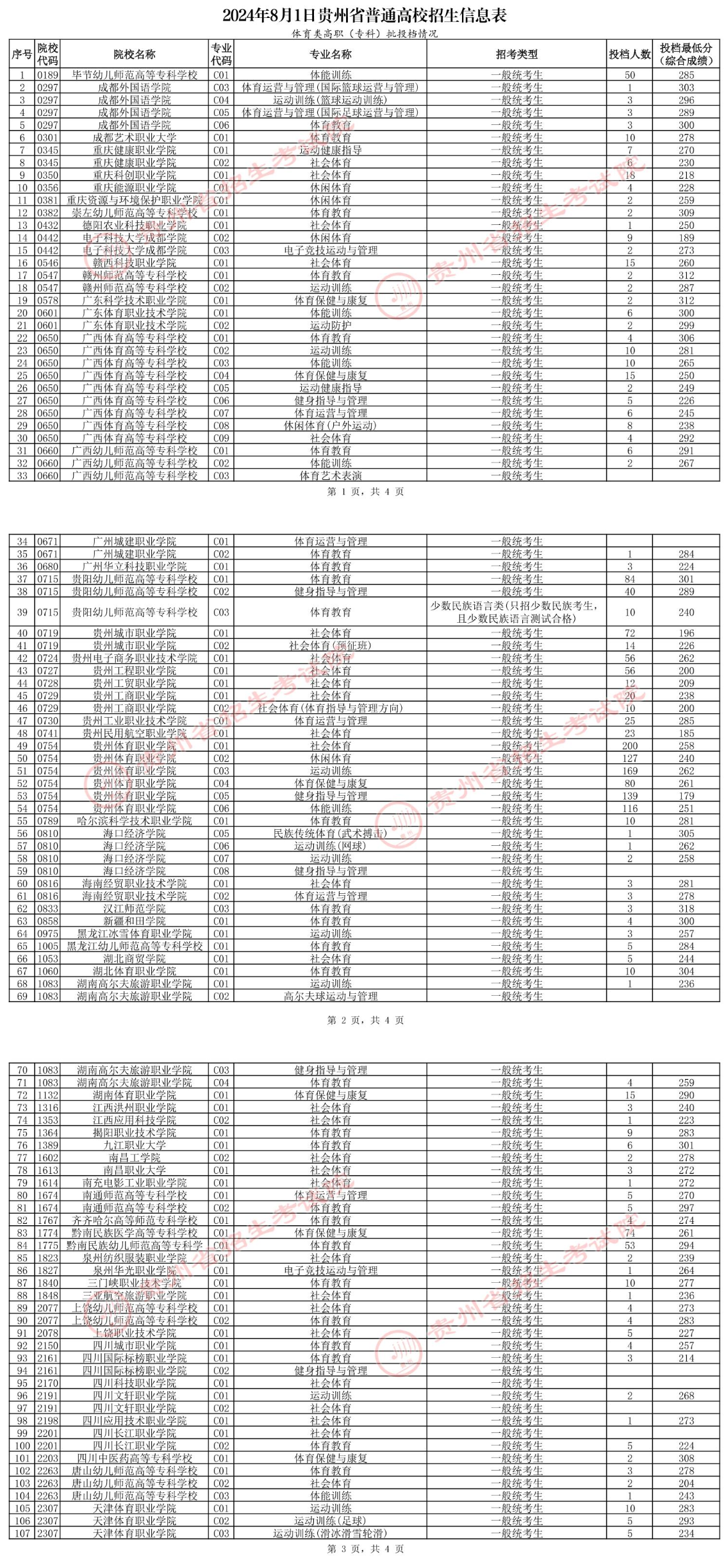 2024年贵州体育类投档分数线（本科、专科）