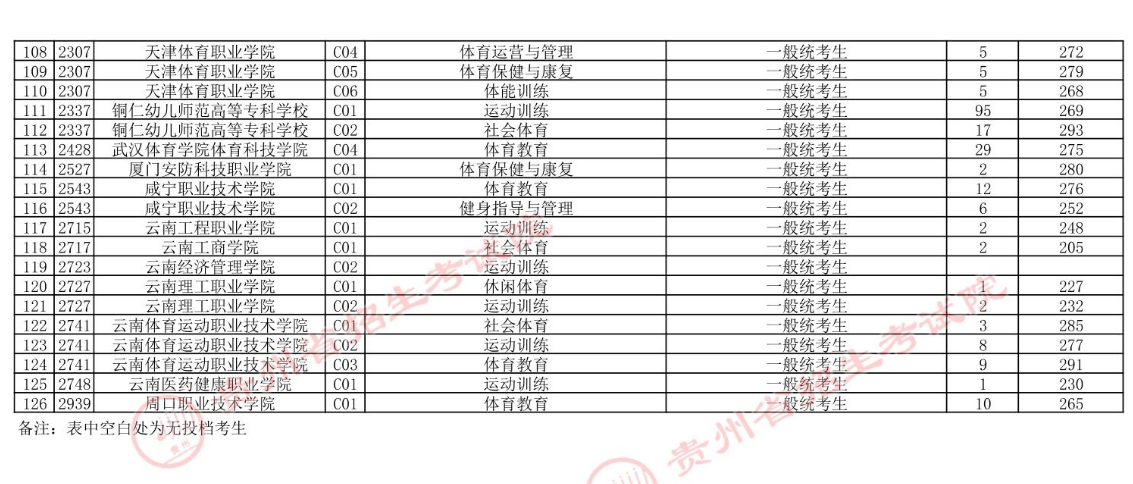 2024年贵州体育类投档分数线（本科、专科）