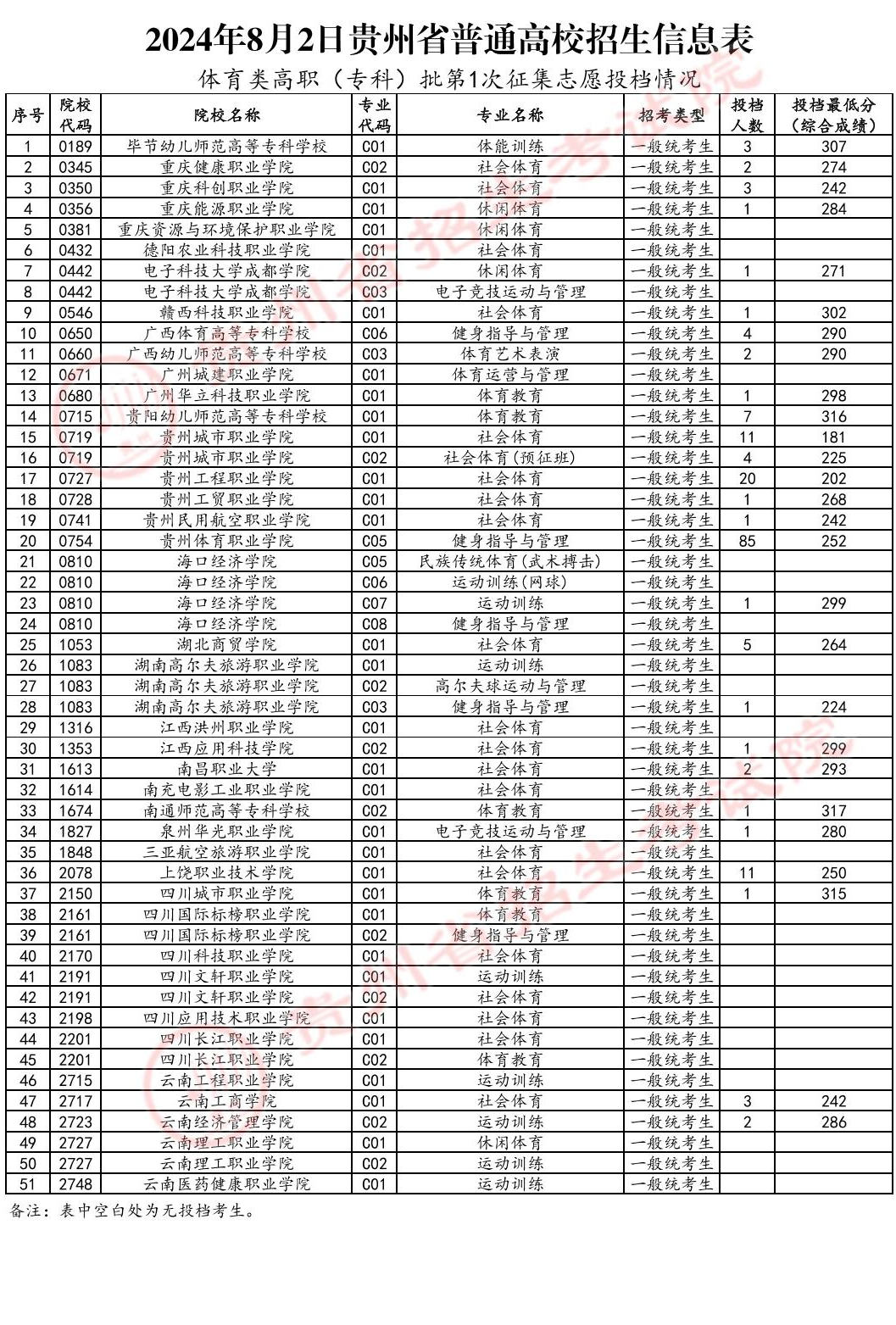 2024年贵州体育类投档分数线（本科、专科）