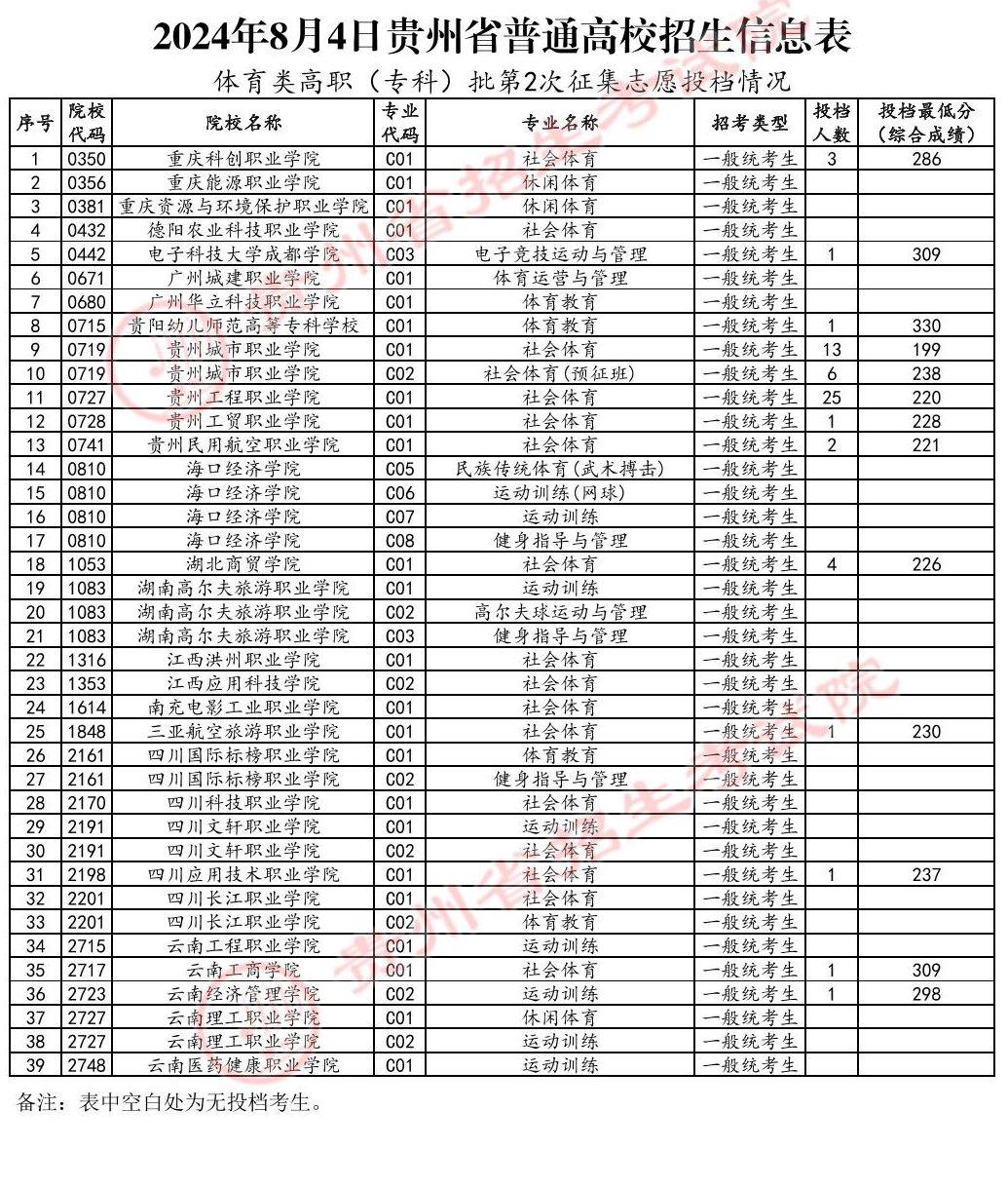 2024年贵州体育类投档分数线（本科、专科）