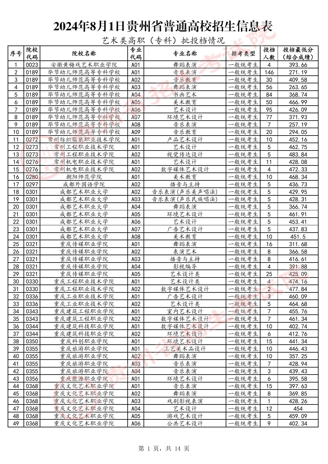 2024年贵州艺术类投档分数线（艺术专科-美术与设计类、音乐类、舞蹈类...）