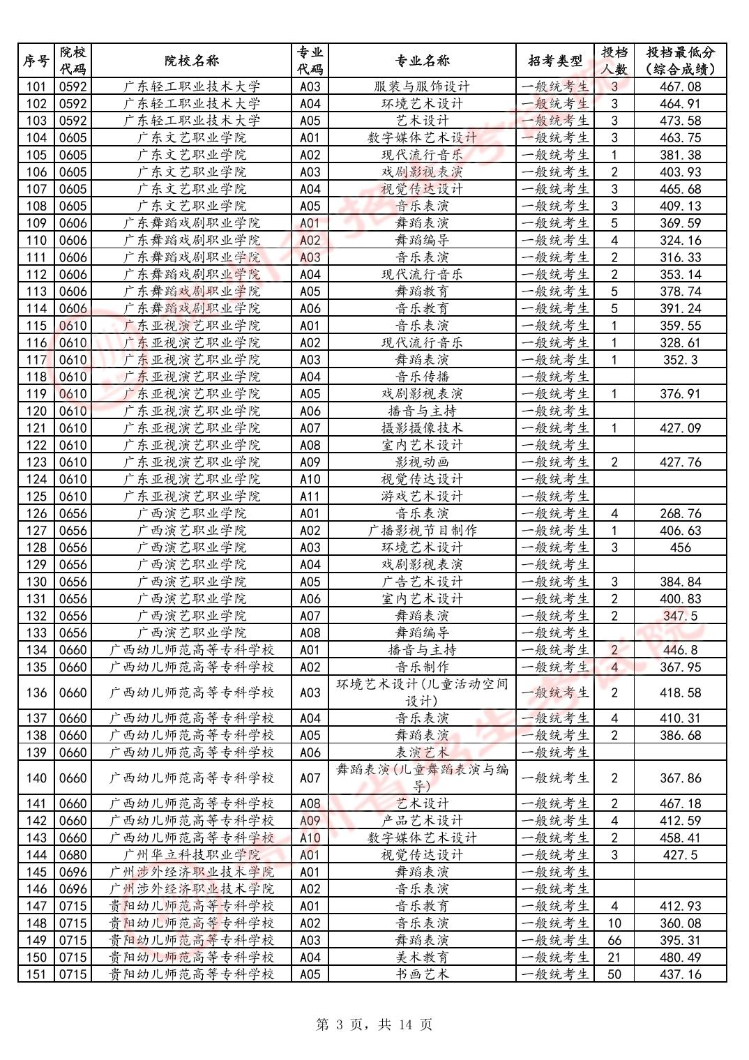 2024年贵州艺术类投档分数线（艺术专科-美术与设计类、音乐类、舞蹈类...）