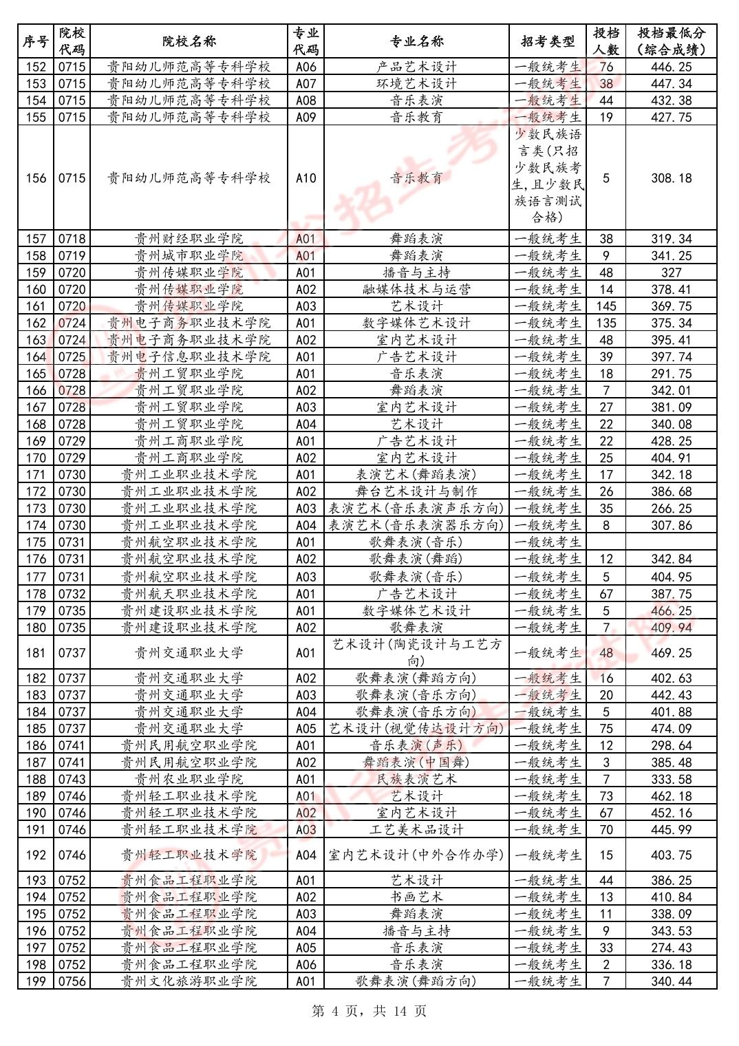 2024年贵州艺术类投档分数线（艺术专科-美术与设计类、音乐类、舞蹈类...）