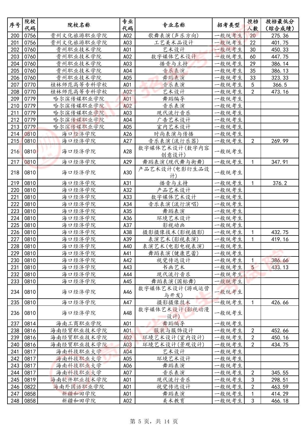 2024年贵州艺术类投档分数线（艺术专科-美术与设计类、音乐类、舞蹈类...）