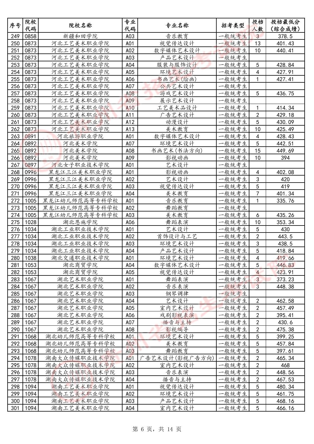 2024年贵州艺术类投档分数线（艺术专科-美术与设计类、音乐类、舞蹈类...）