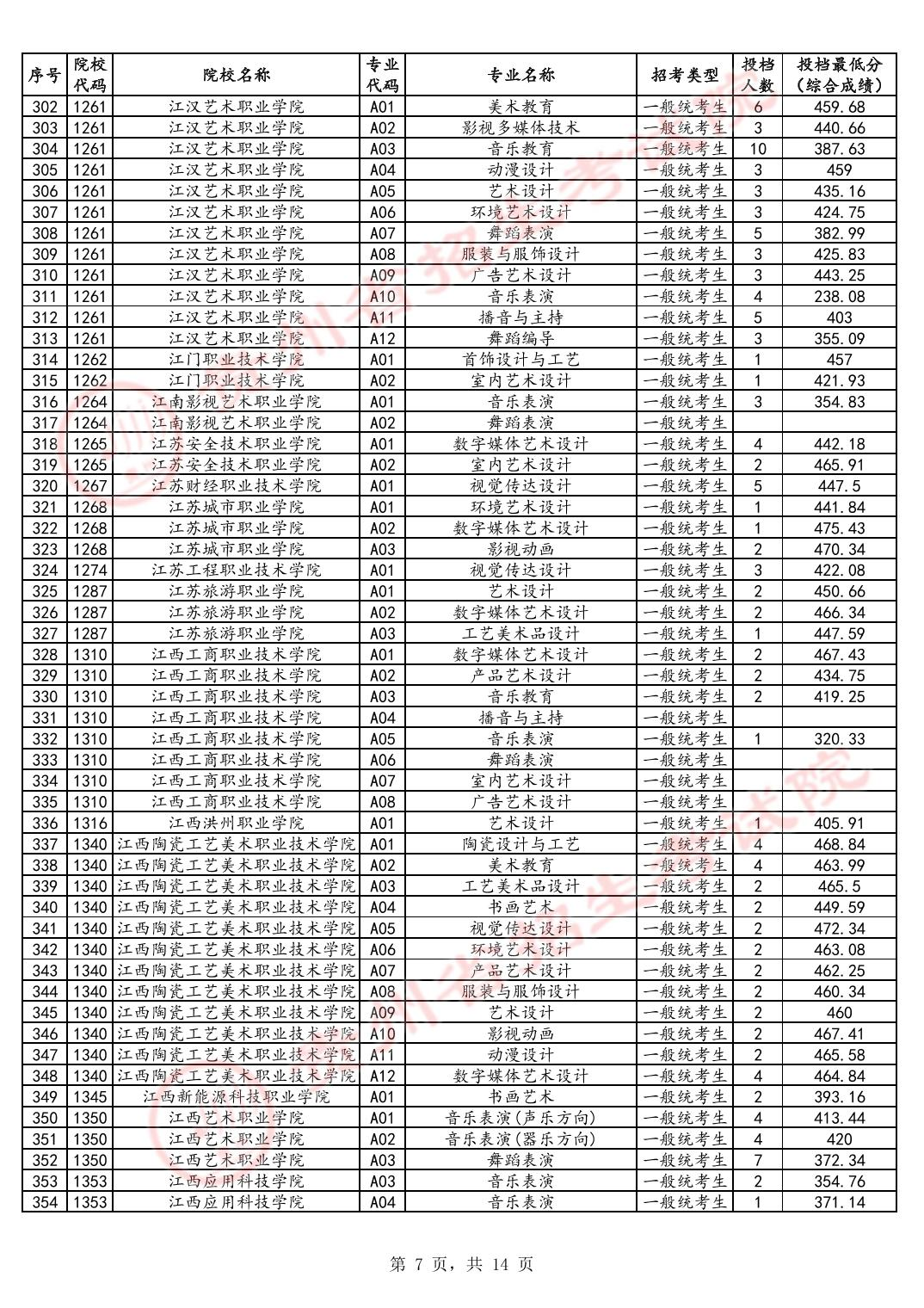 2024年贵州艺术类投档分数线（艺术专科-美术与设计类、音乐类、舞蹈类...）