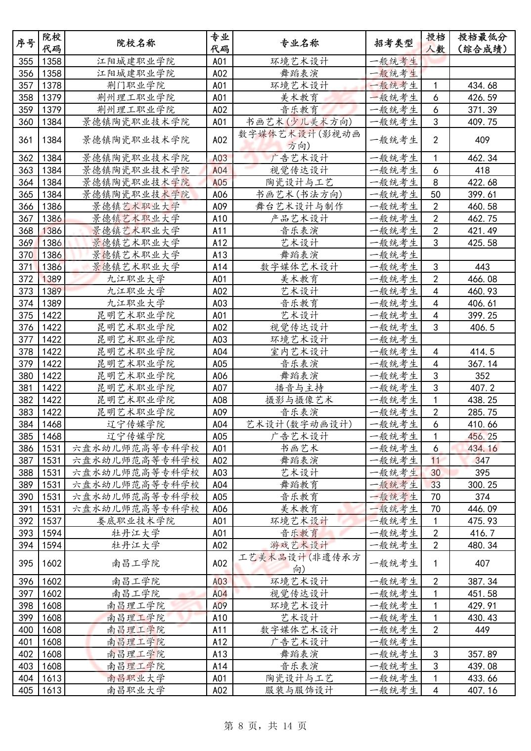 2024年贵州艺术类投档分数线（艺术专科-美术与设计类、音乐类、舞蹈类...）