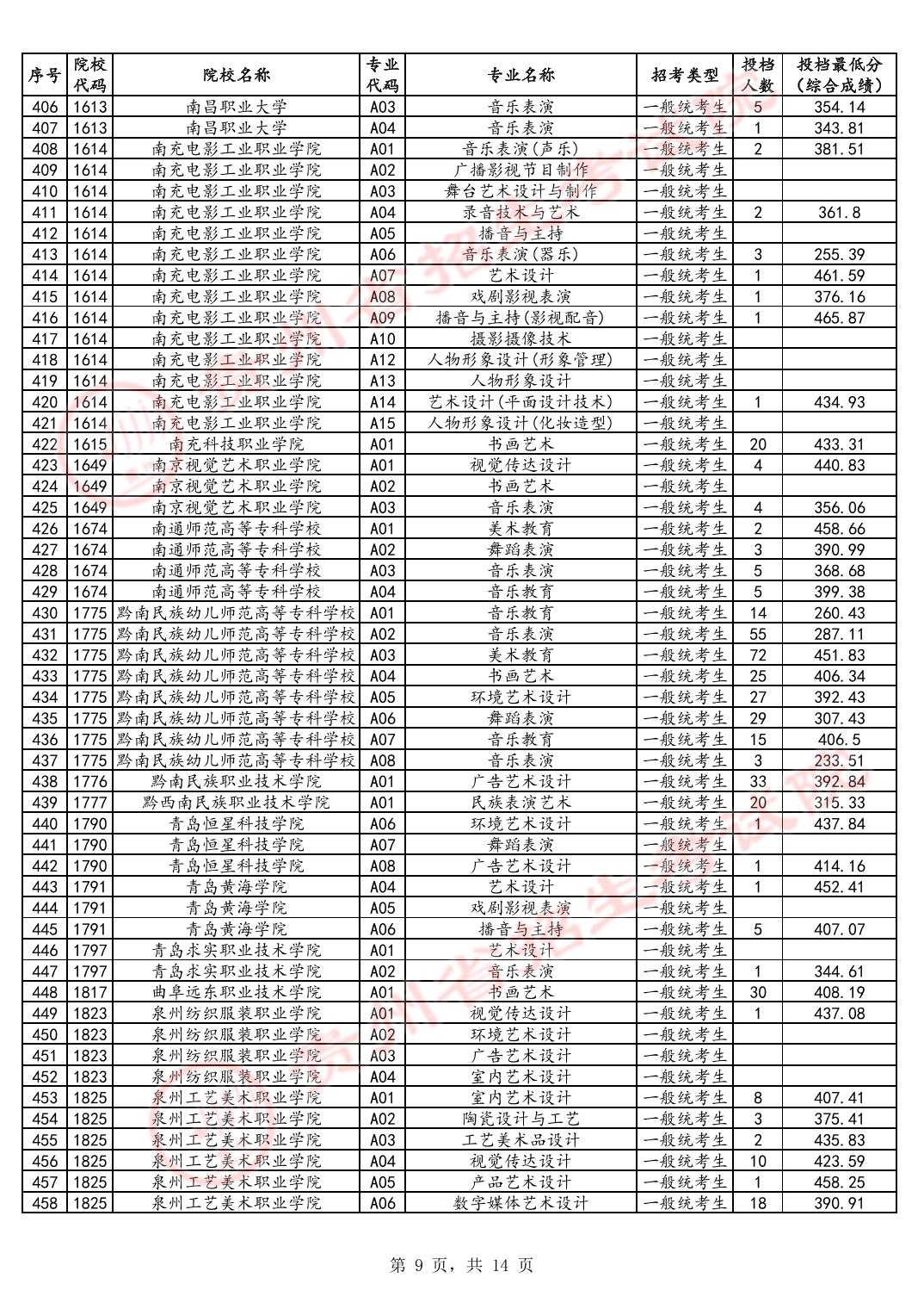 2024年贵州艺术类投档分数线（艺术专科-美术与设计类、音乐类、舞蹈类...）