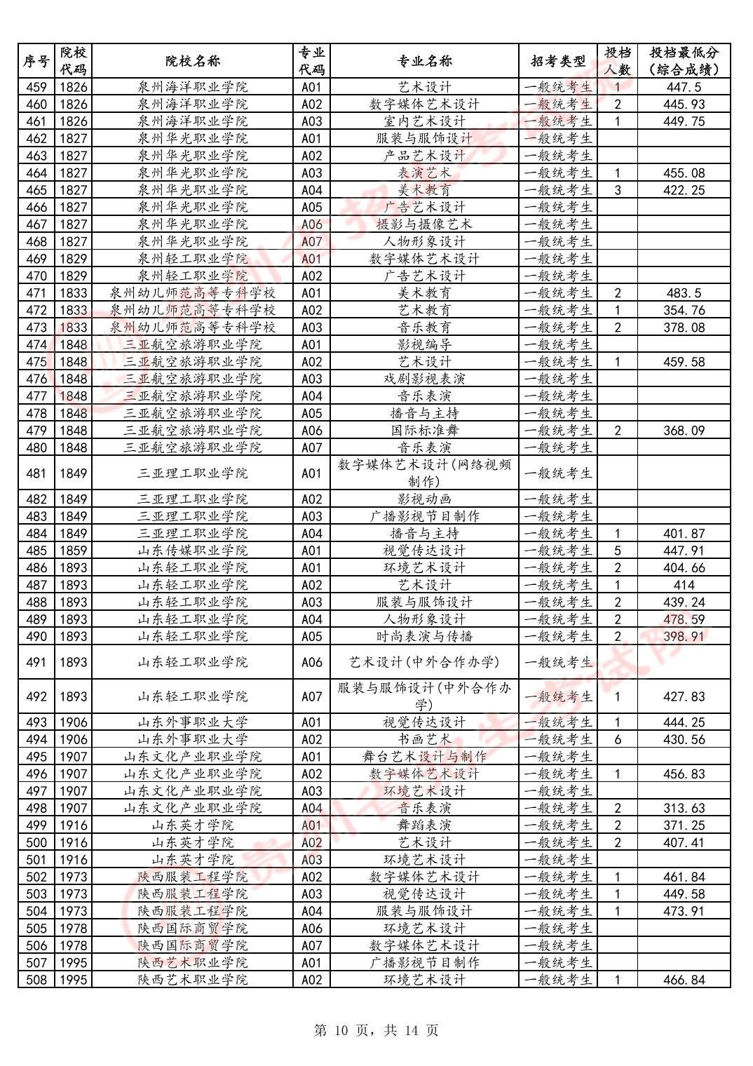 2024年贵州艺术类投档分数线（艺术专科-美术与设计类、音乐类、舞蹈类...）