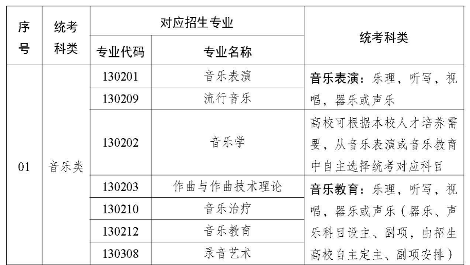 新疆音乐统考包含哪些专业