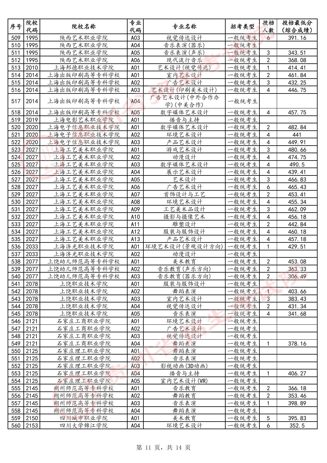 2024年贵州艺术类投档分数线（艺术专科-美术与设计类、音乐类、舞蹈类...）