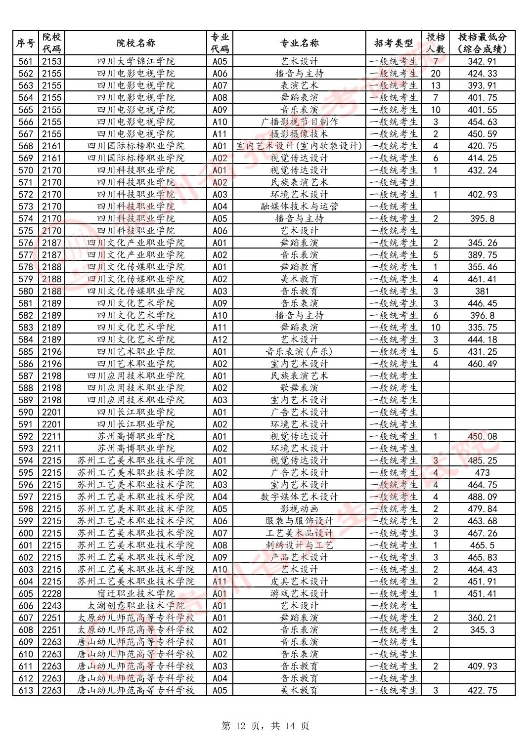 2024年贵州艺术类投档分数线（艺术专科-美术与设计类、音乐类、舞蹈类...）