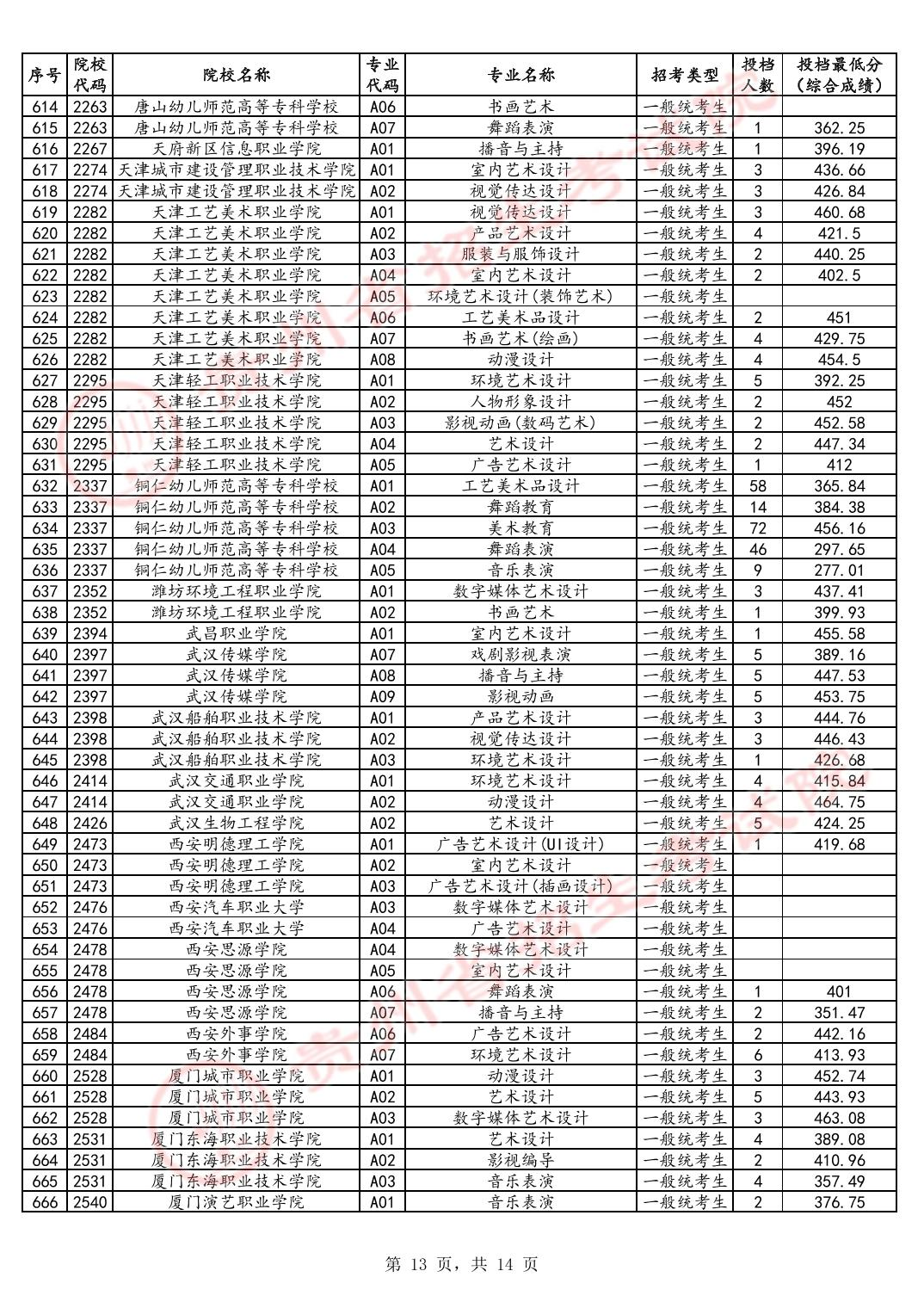 2024年贵州艺术类投档分数线（艺术专科-美术与设计类、音乐类、舞蹈类...）