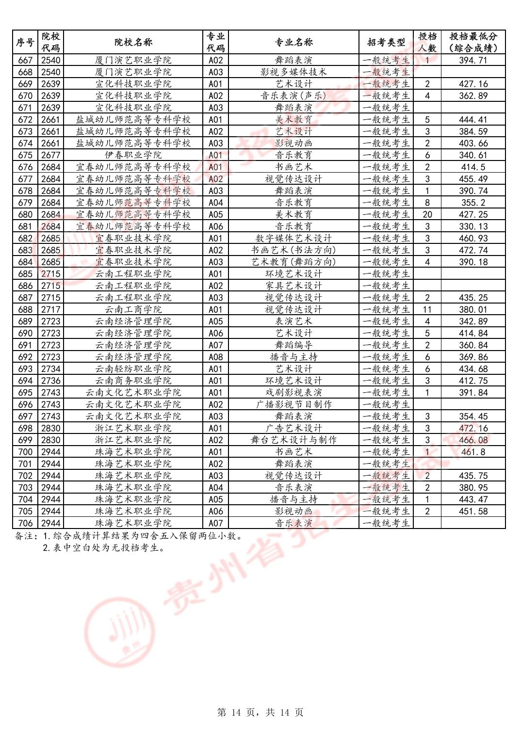 2024年贵州艺术类投档分数线（艺术专科-美术与设计类、音乐类、舞蹈类...）