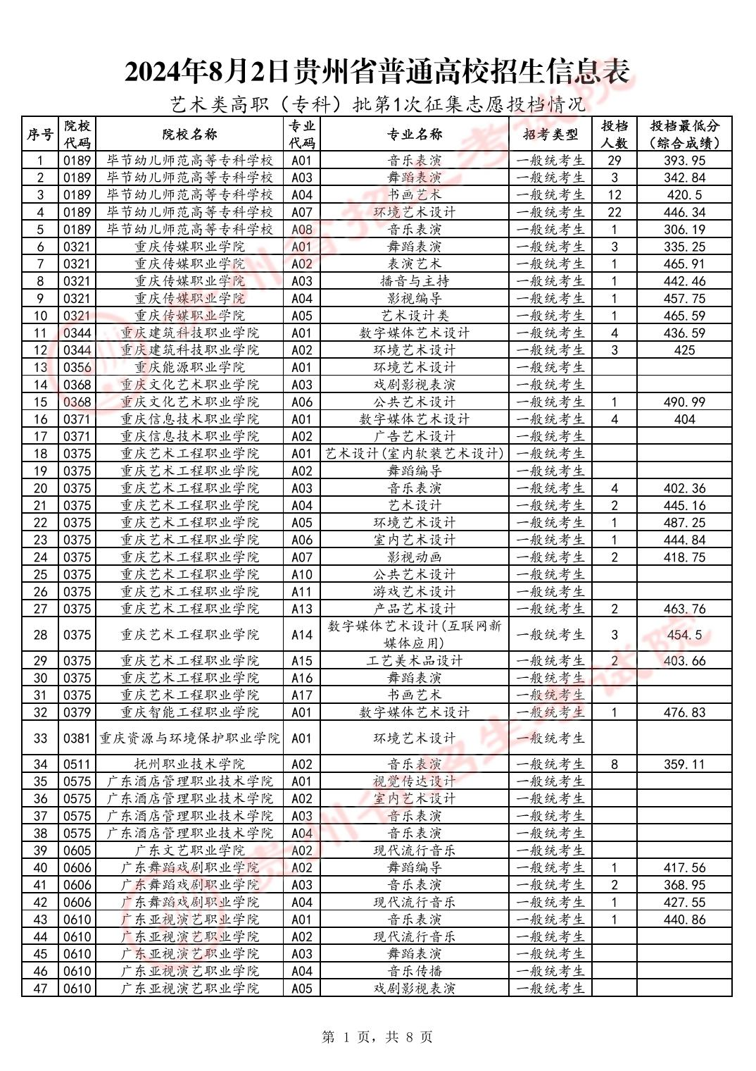 2024年贵州艺术类投档分数线（艺术专科-美术与设计类、音乐类、舞蹈类...）