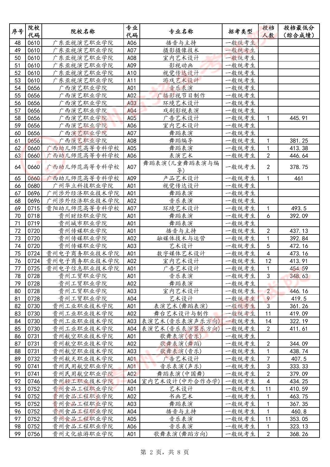 2024年贵州艺术类投档分数线（艺术专科-美术与设计类、音乐类、舞蹈类...）