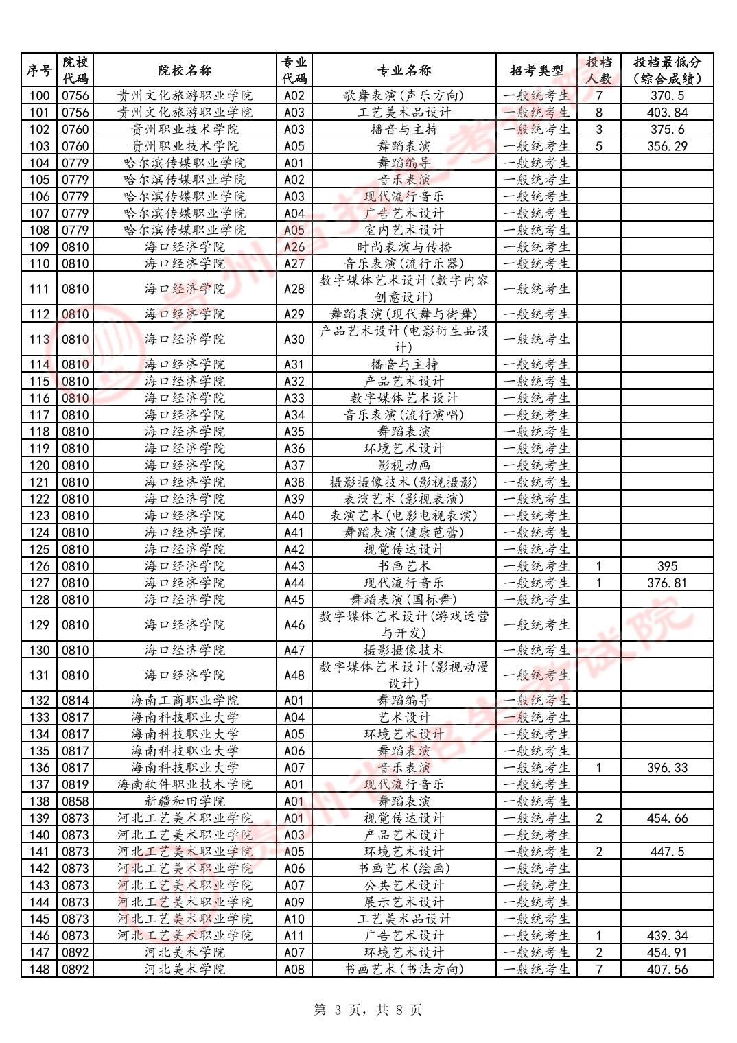 2024年贵州艺术类投档分数线（艺术专科-美术与设计类、音乐类、舞蹈类...）