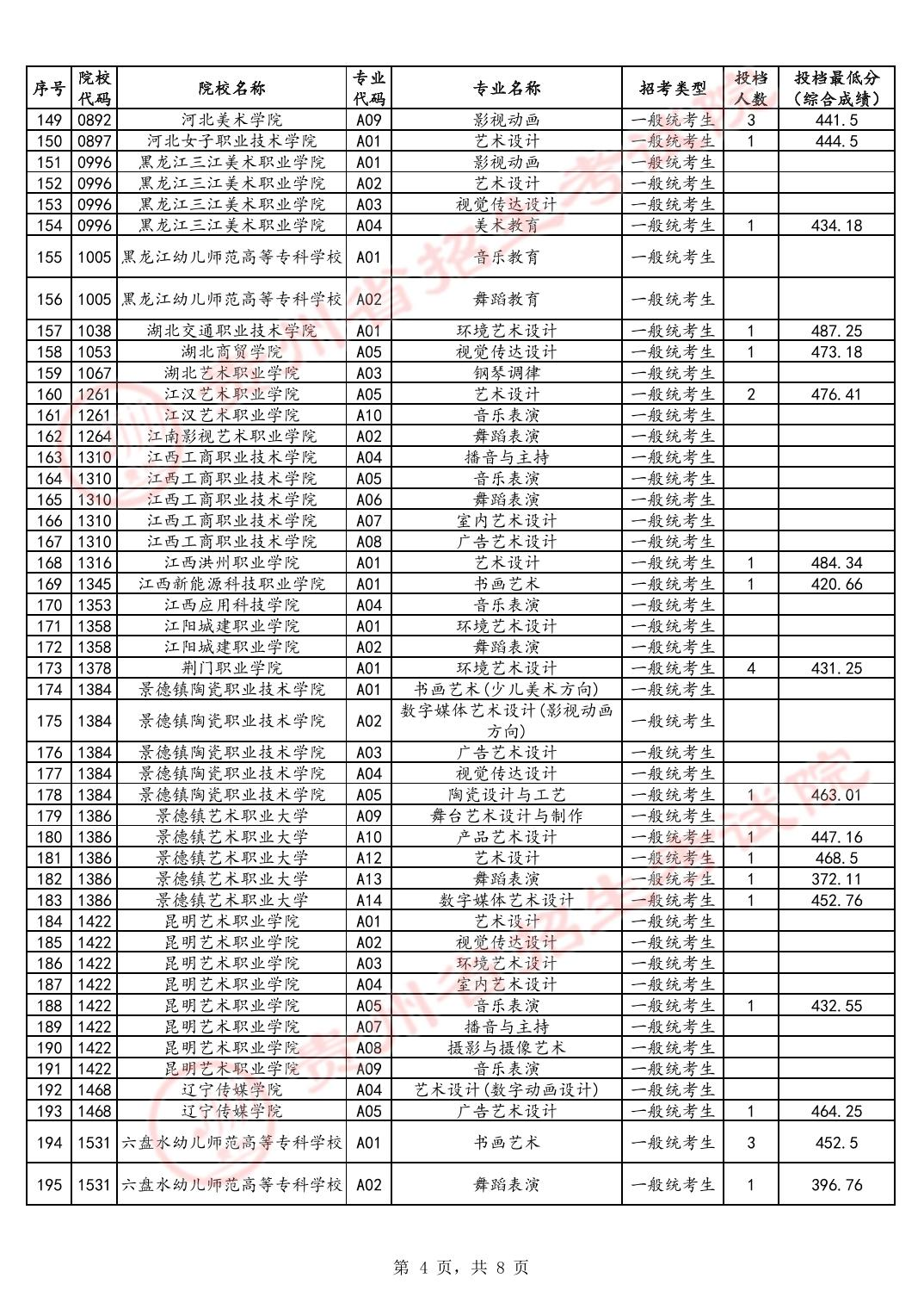 2024年贵州艺术类投档分数线（艺术专科-美术与设计类、音乐类、舞蹈类...）