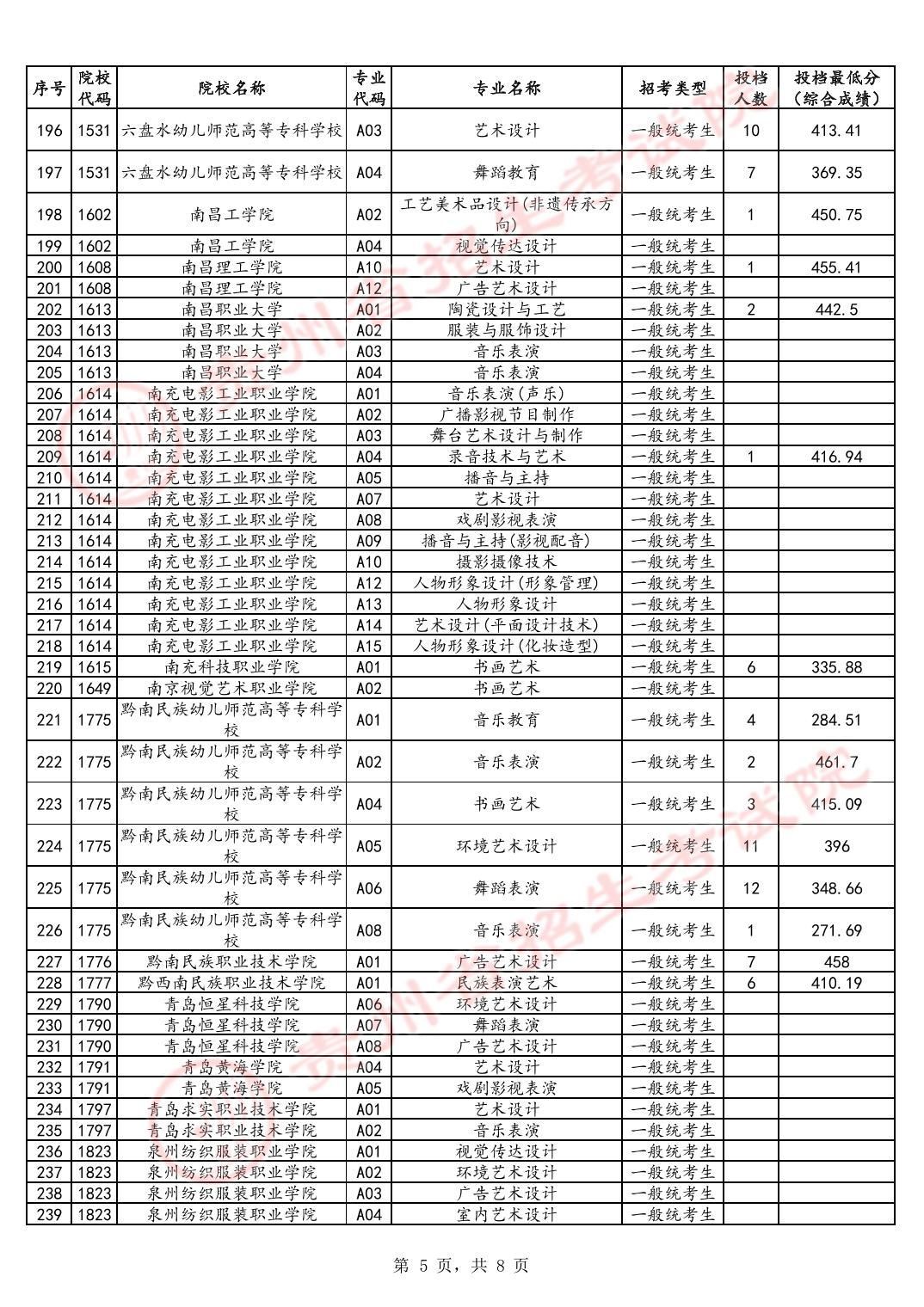 2024年贵州艺术类投档分数线（艺术专科-美术与设计类、音乐类、舞蹈类...）