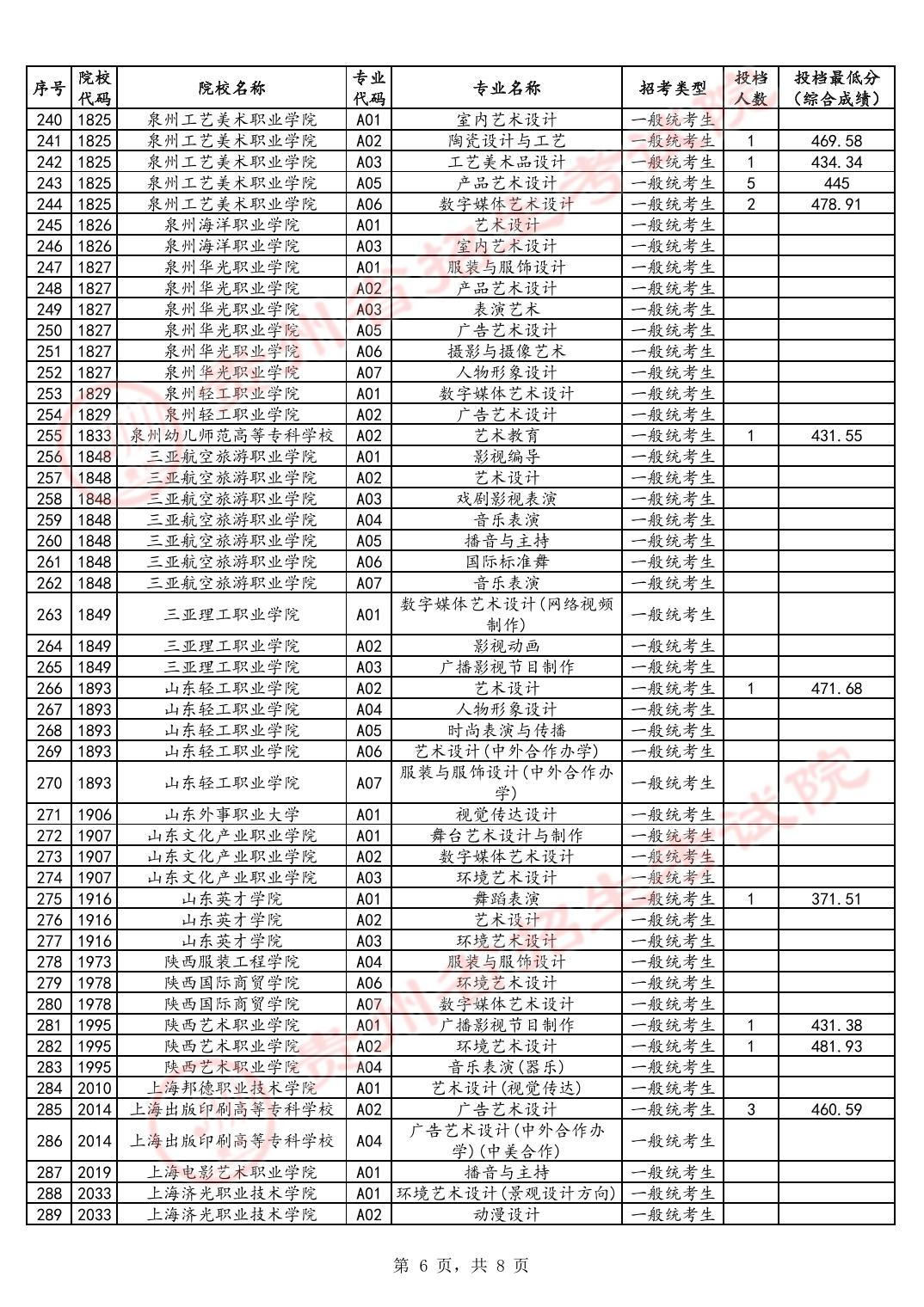 2024年贵州艺术类投档分数线（艺术专科-美术与设计类、音乐类、舞蹈类...）