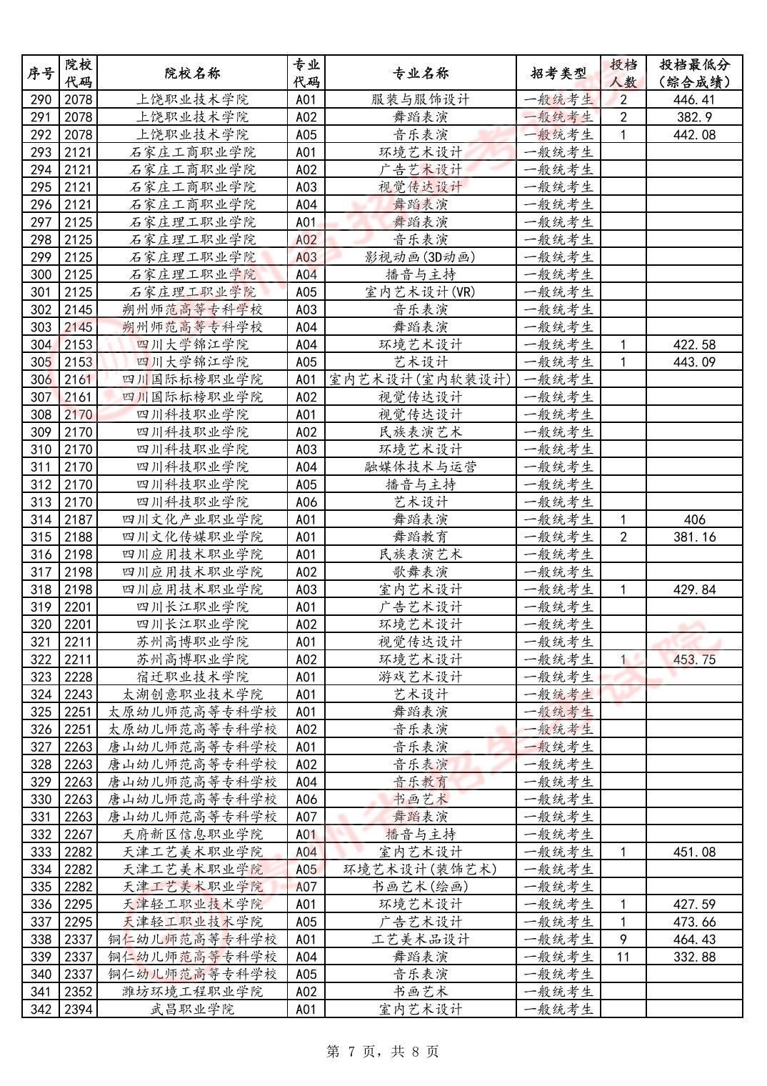 2024年贵州艺术类投档分数线（艺术专科-美术与设计类、音乐类、舞蹈类...）