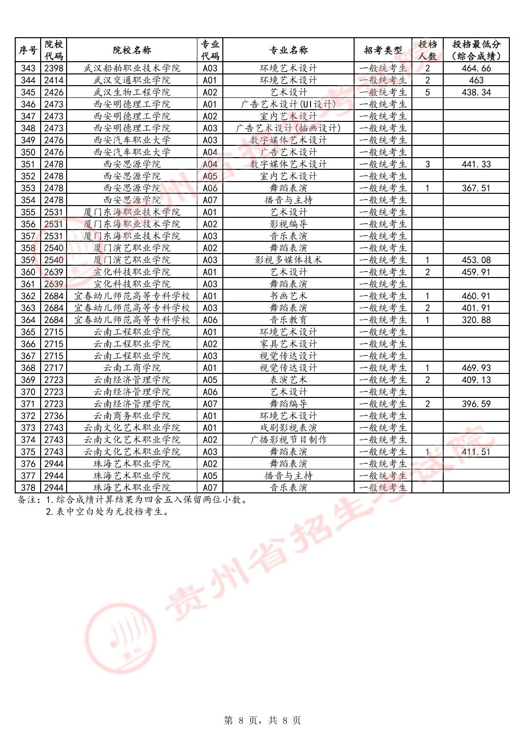 2024年贵州艺术类投档分数线（艺术专科-美术与设计类、音乐类、舞蹈类...）