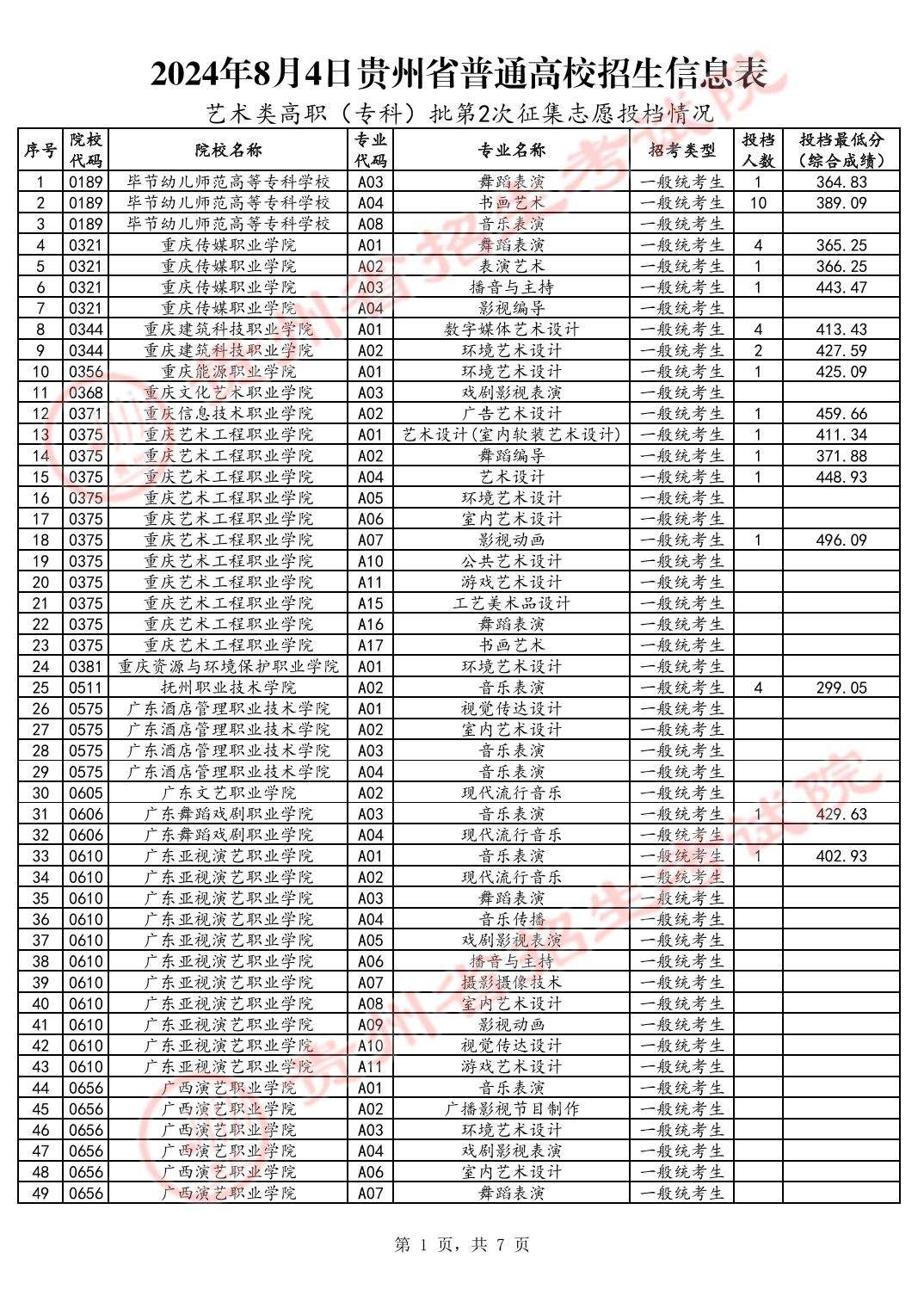 2024年贵州艺术类投档分数线（艺术专科-美术与设计类、音乐类、舞蹈类...）