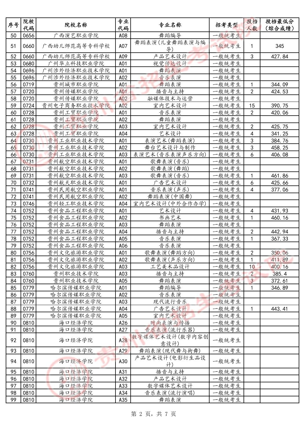 2024年贵州艺术类投档分数线（艺术专科-美术与设计类、音乐类、舞蹈类...）