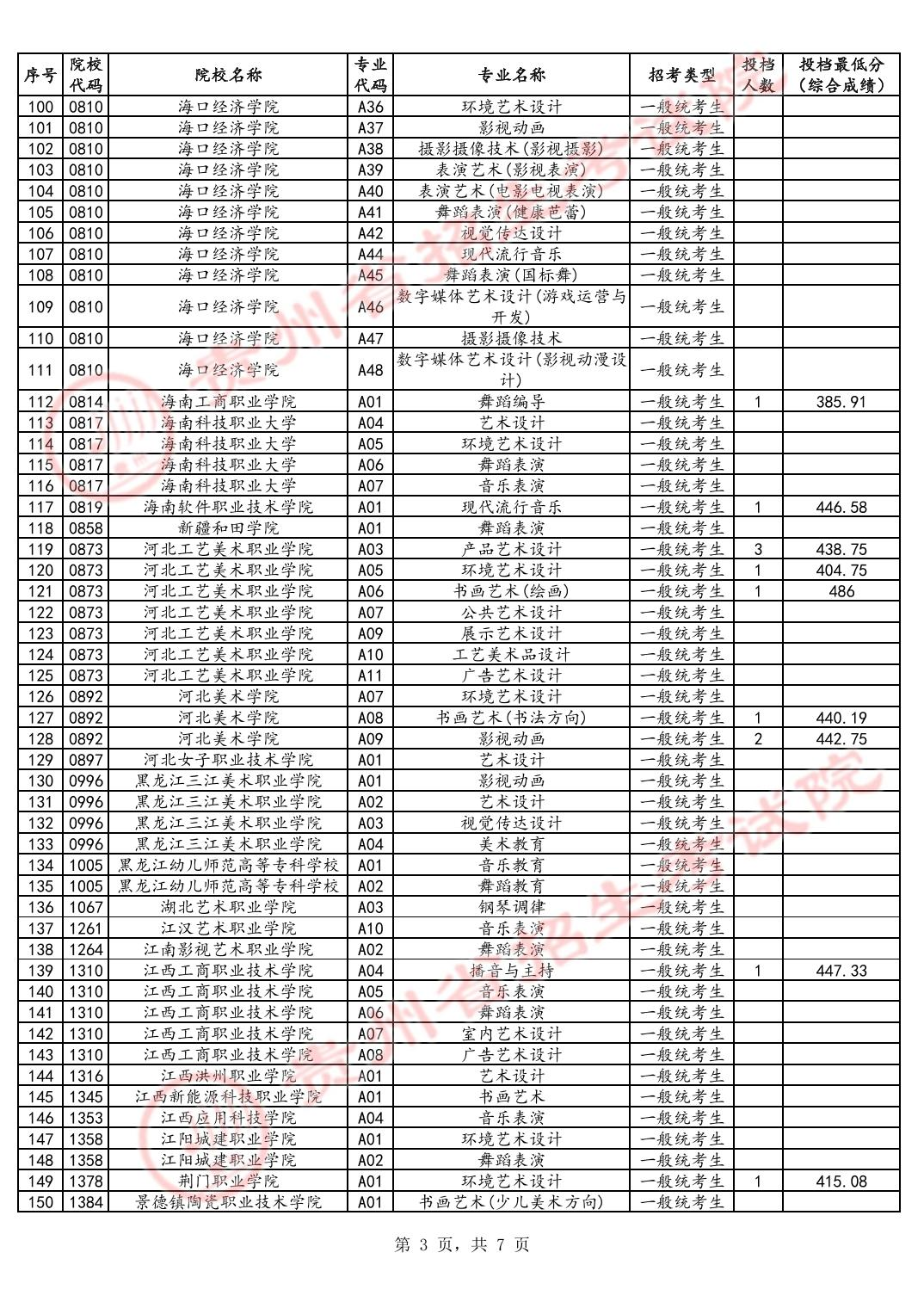 2024年贵州艺术类投档分数线（艺术专科-美术与设计类、音乐类、舞蹈类...）