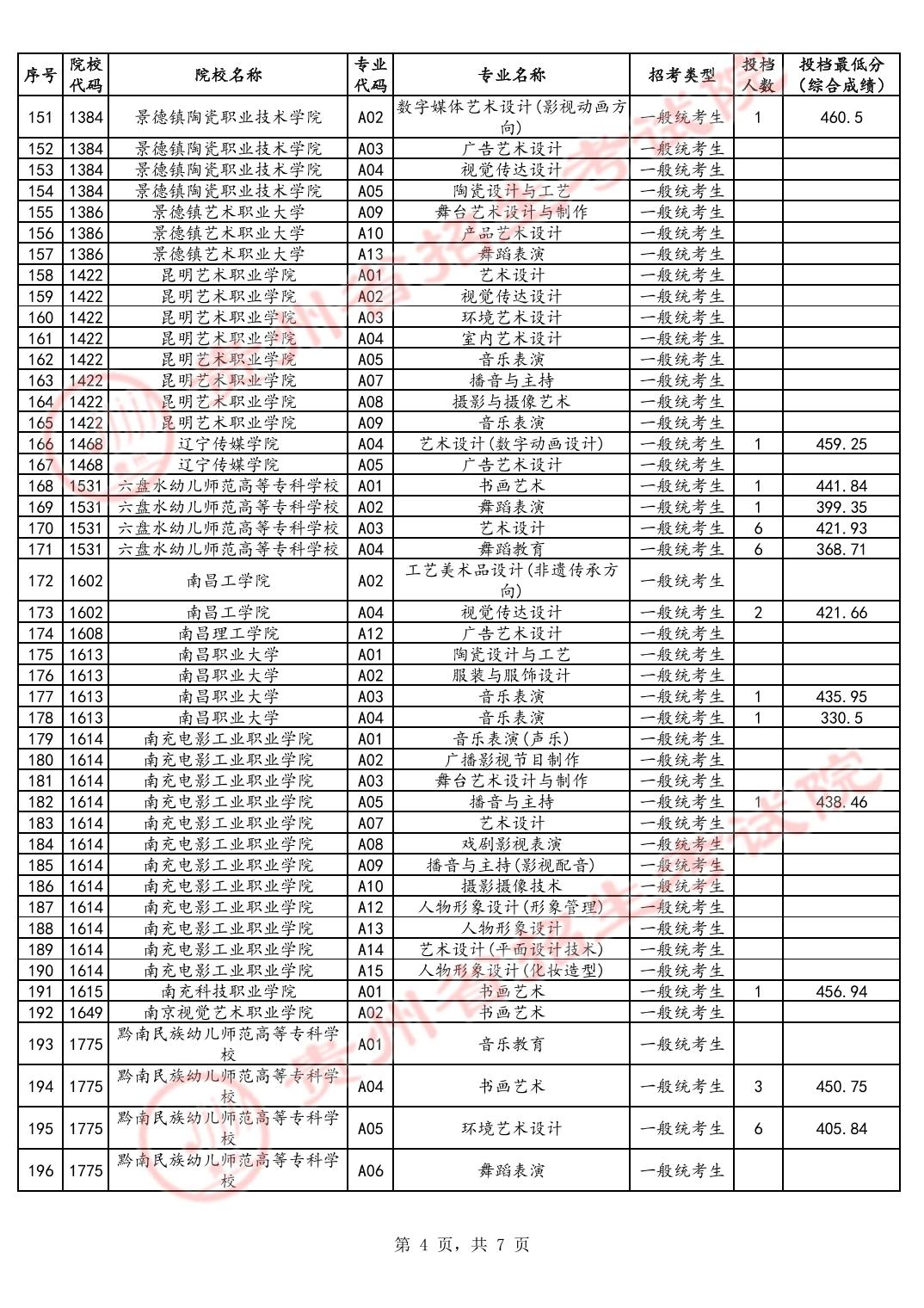 2024年贵州艺术类投档分数线（艺术专科-美术与设计类、音乐类、舞蹈类...）