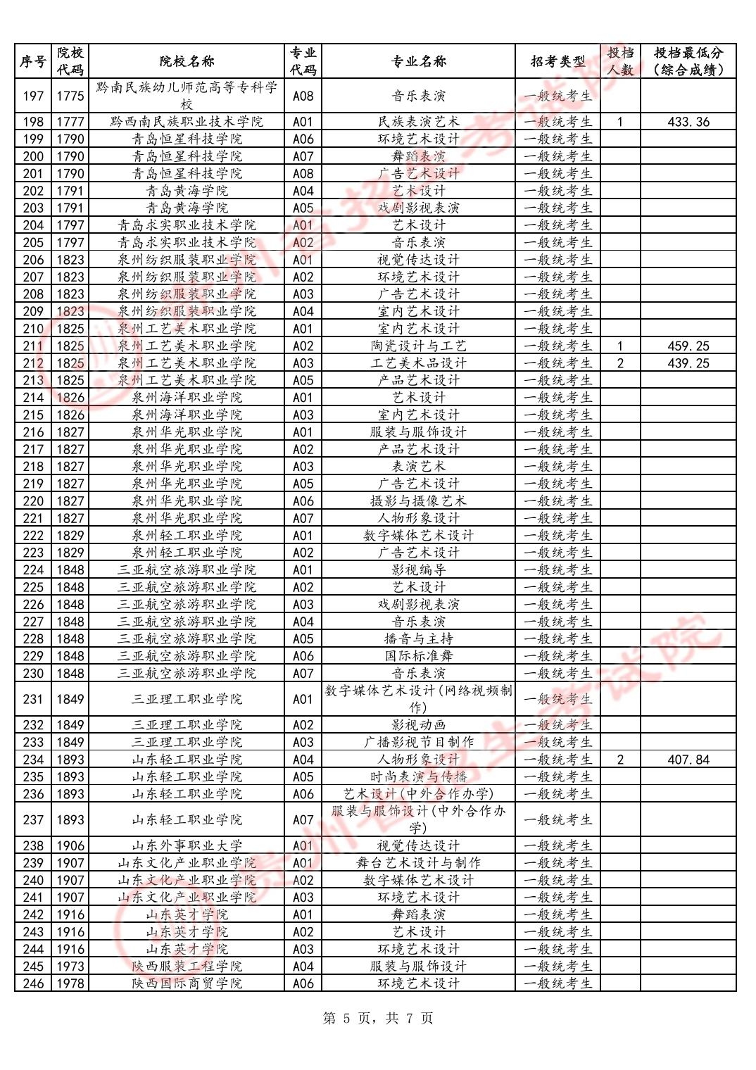 2024年贵州艺术类投档分数线（艺术专科-美术与设计类、音乐类、舞蹈类...）