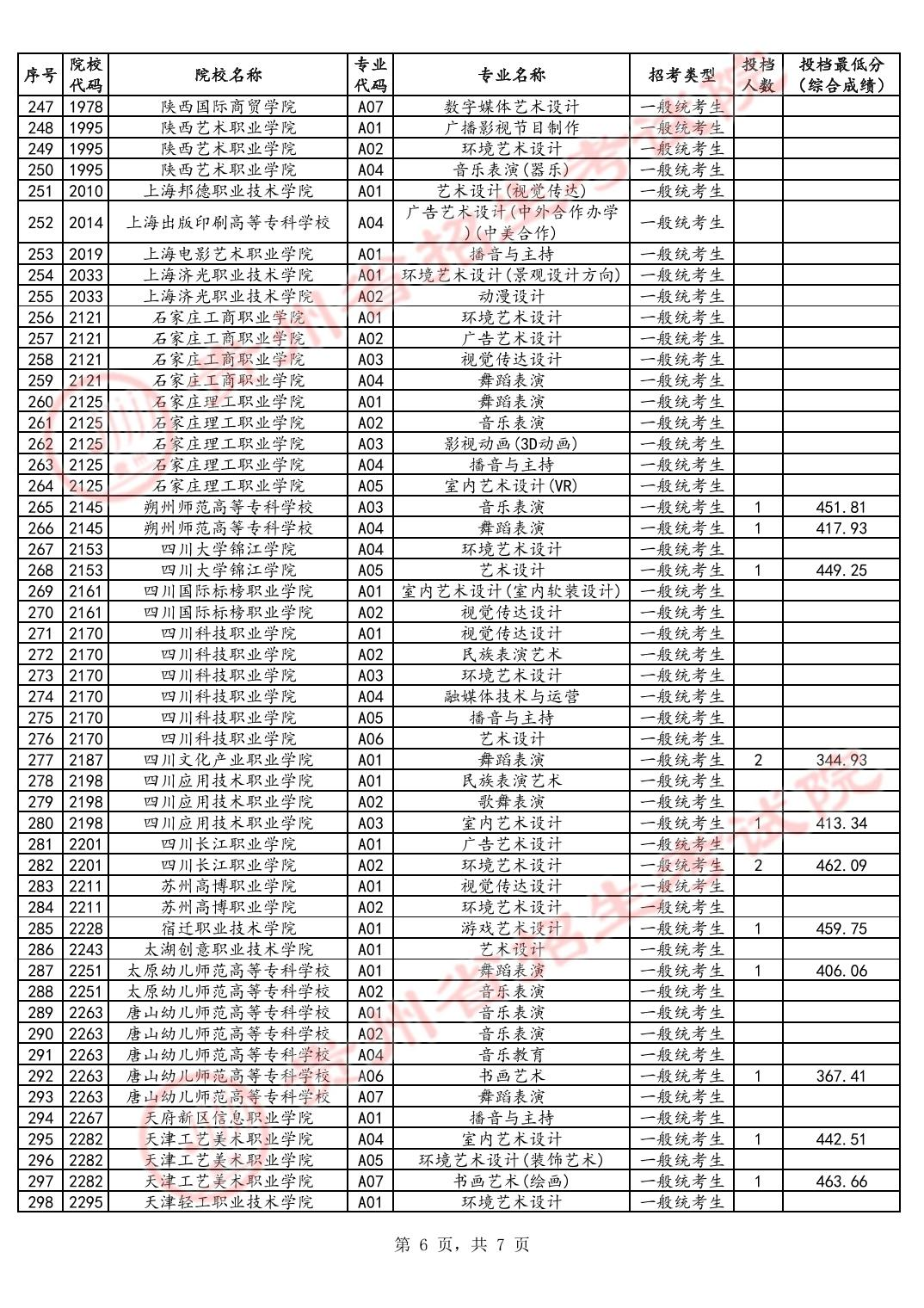 2024年贵州艺术类投档分数线（艺术专科-美术与设计类、音乐类、舞蹈类...）