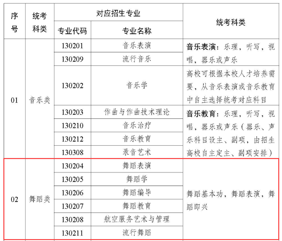 新疆舞蹈统考包含哪些专业