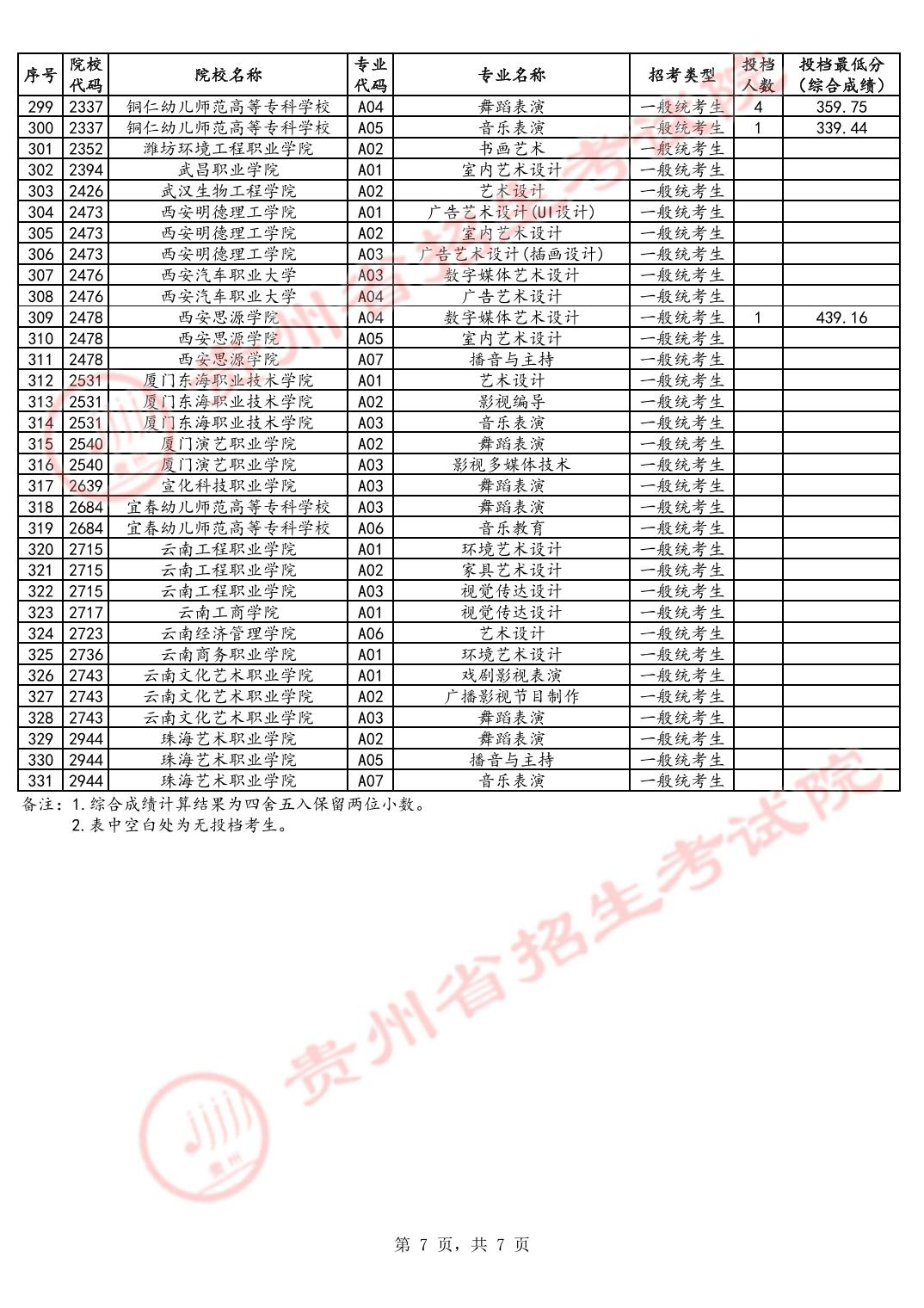 2024年贵州艺术类投档分数线（艺术专科-美术与设计类、音乐类、舞蹈类...）