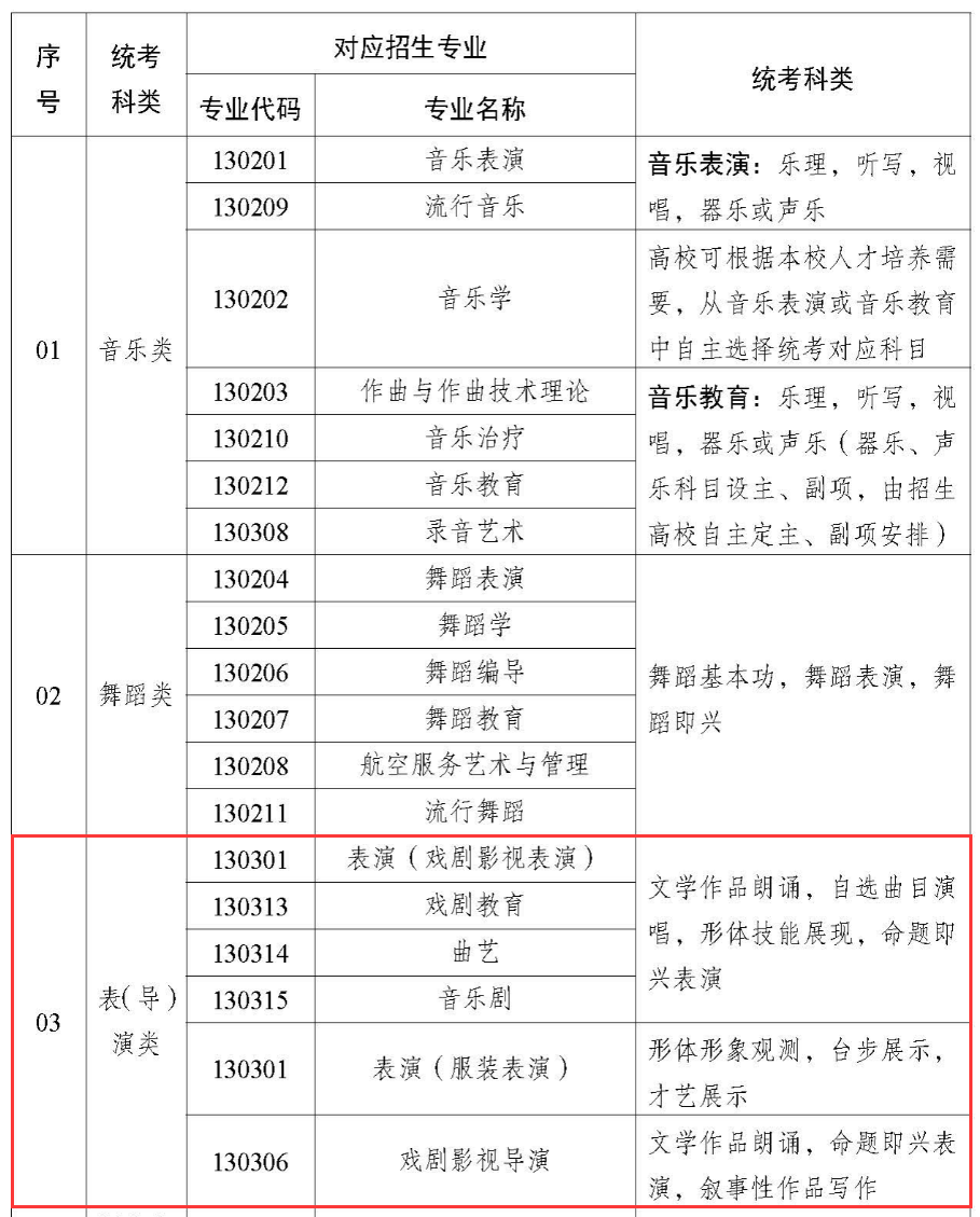 新疆表（导）演统考包含哪些专业