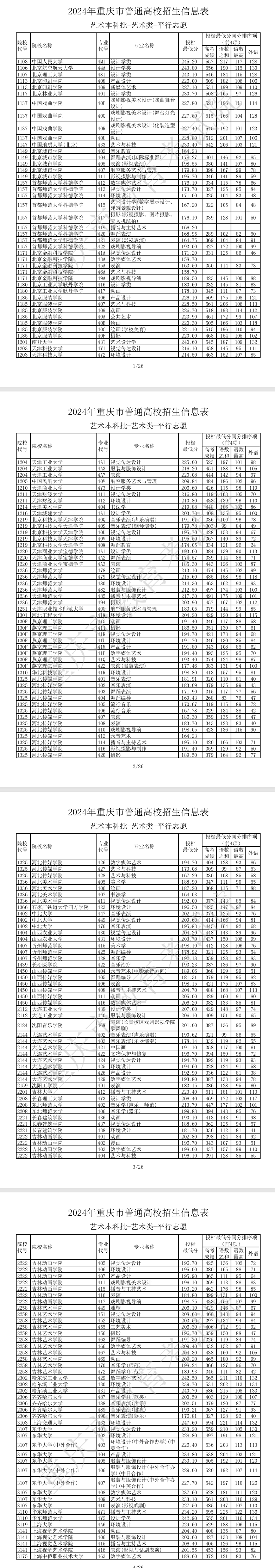 2024年重庆艺术类投档分数线（艺术本科批）