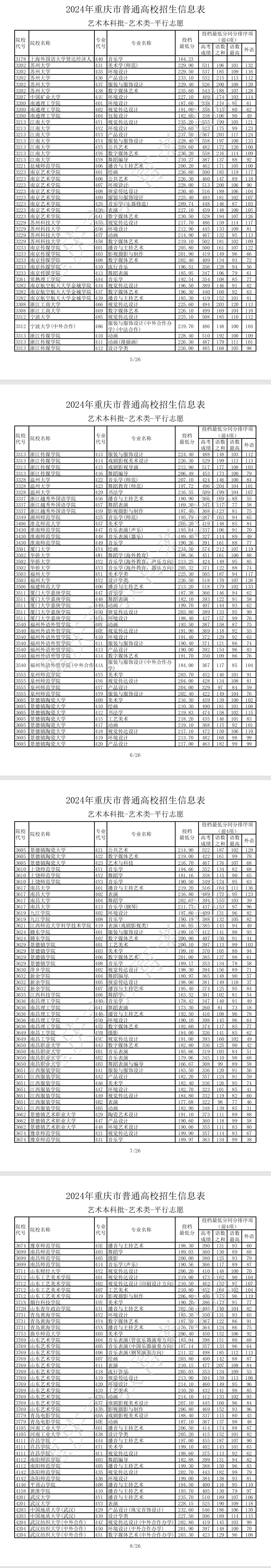 2024年重庆艺术类投档分数线（艺术本科批）