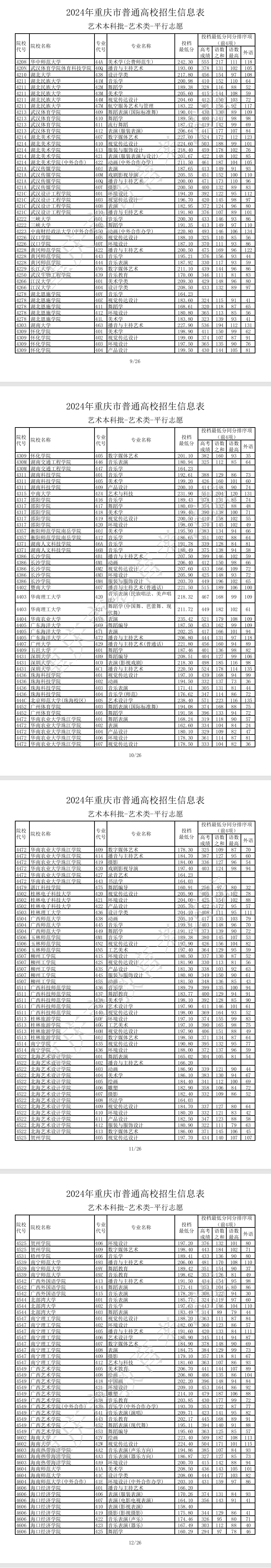 2024年重庆艺术类投档分数线（艺术本科批）